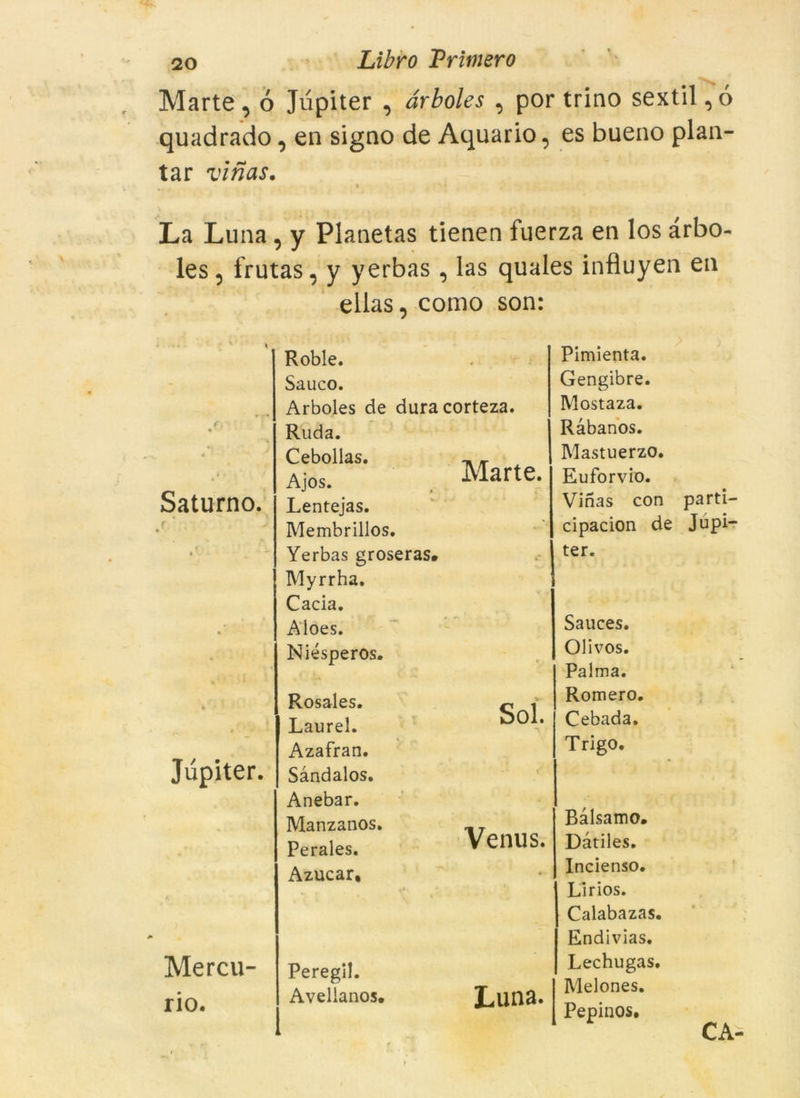 Marte , ó Júpiter , àrboles , por trino sextil ,ó quadrado, en signo de Aquario, es bueno plan- tar vinas. % La Luna , y Planetas tienen fuerza en los àrbo- les , frutas, y yerbas , las quales influyen en ellas, como son: Saturno. Júpiter. Mercu- rio. Rosales. Laurel. Azafran. Sàndalos. Anebar. Manzanos. Perales. Azucar, 1 Peregil. Avellanos. Marte. Roble. Sauco. Arboles de duracorteza. Ruda. Cebollas. Ajos. Lentejas. Membrillos. Yerbas groseras* Myrrha. Cacia. Aloes. Niésperos. Sol. Venus. Luna. Pimienta. Gengibre. Mostaza. Ràbanos. Mastuerzo. Euforvio. Vinas con parti- cipacion de Jupi- ter. Sauces. OI i vos. Palma. Romero. Cebada. Trigo. Bàlsamo. Dàtiles. Incienso. Li r íos. Calabazas. Endivias. Lechugas. Melones. Pepinos. CA-