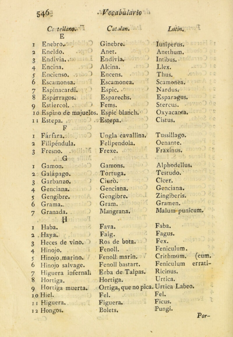 • Voçabulario > Catalan. 546; Cc.'teüanOv L· E 1 Enebro-'. ^ ) Ginebre. 2 Eneldo. Anet. 3 Endívia. .11.. i Endívia* 4 Encína. ) Alcina. y Encienso. * Encens. • 6 Escamonea. Escamonea. 7 Espinacardi. 5 Espic. *r 8 Espàrragos. Esparechs. 9 Estiercol. . * Fems. 10 Espino de majuelos. Espic blanch. 11 Estepa. Estepa.^ N F Ltitin, Iu ni perits. Anethum. Intibus. Llex. Thus. Scamonèa. Nardus.- Esparagus. Stercus. Oxyacanta. Cistus. I Farfara. Ungla cavallina. Tussillago. 2 Filipéndula. Felipendola. Oenante. 3 Fresno. . ' .. G Frexe. Fraxinus. . 1 t . - • 1 Gamon. Gamons. Alphodellus. 2 Galàpago. Tortuga. Testudo.' 3 Garbanzo. Ciurò. Cicer. 4 Genciana. Genciana. Genciana. 5 Gengibre. Gengibre. Zingiberis. 6 Gra ma.. Gram. Gramen. 7 Granada. Mangrana. Malum punicum. t Faba. 1 Haba. Fava. 2 < Haya. Faig. Fagus. 3 Heces de vino. > Ros de bota. Fex. 4 Hinojo. Fenoll. Feniculum. 5 Hinojo marino. Fenoll marín. / Crithmum. (cum 6 Hinojo salvage. Fenoll bastart. Feniculum errati- 7 Higuera infernal. Erba de Talpas. Ricinus. 8 Hortiga. Hortiga. Urtica. 9 Hortiga muerta. Ortiga, que no pica. Urtica Labeo. 10 Hiel. Fel. Fel. 11 Higuera. Figuera. Ficus. 12 Hongos. Bolets. Pungi.