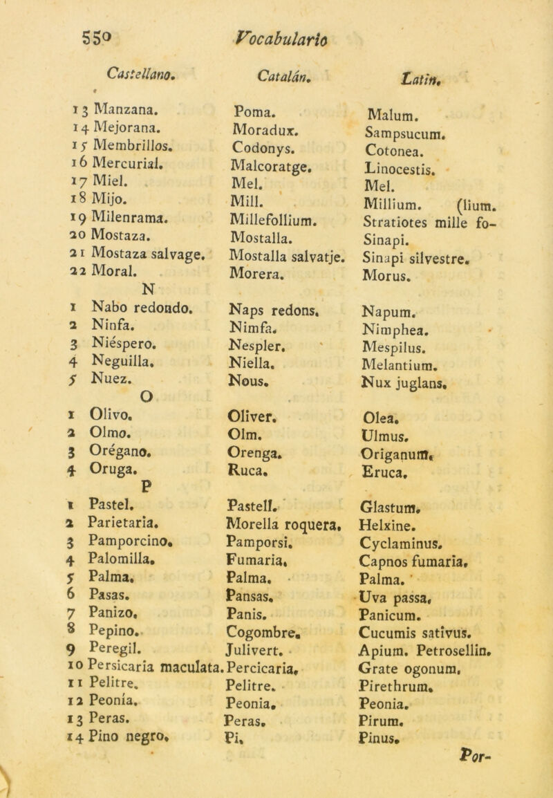 Castellano. # 13 Manzana. 14 Mejorana. 15 Membri 1 los. 16 Mercurial. 17 Miel. 18 Mijo. 19 Milenrama. 20 Mostaza. 21 Mostaza salvage. 22 Moral. N 1 Nabo redondo. 2 Ninfa. 3 Niéspero. 4 Neguilla. f Nuez. O 1 Olivo, 2 Olmo. 3 Orégano. 4 Oruga. P 1 Pastel. 2 Parietaria. 3 Pamporcino, 4 Palomilla. 5 Palma* 6 Pasas. 7 Panizo, 8 Pepino. 9 Peregil. Catalàn. Poma. Moradux. Codonys. Malcoratge. Mel. Mill. Millefollium. Mostalla. Mostalla salvatje. Morera. Naps redons. Nimfa. Nespler. Niella. Nous. Oliver. Olm. Orenga. Ruca. Pastel!. Morella roquera. Pamporsi. Fumaria. Palma, Pansas, Panis. Cogombre, Latitt, Malum. Sampsucum. Cotonea. Linocestis. Mel. Millium. (lium. Stratiotes mille fo- Sinapi. Sinapi silvestre. Morus. Napum. Nimphea. Mespilus. Melantium. Nux juglans, Olea. Ulmus, Origanuffl* Eruca. Glastum, Helxine. Cyclaminus. Capnos fumaria. Palma.' Uva passa, Panicum. Cucumis sativus. Apium. Petrosellin. Grate ogonum, Pirethrura, Peonia. Pirura, Pinus, Por- Julivert. * 10 Persicaria maculata.Percicaria, 11 Pelitre. Pelitre. 12 Peonia. Peonia, 13 Peras. peras. i4Pinonegro, Pi%