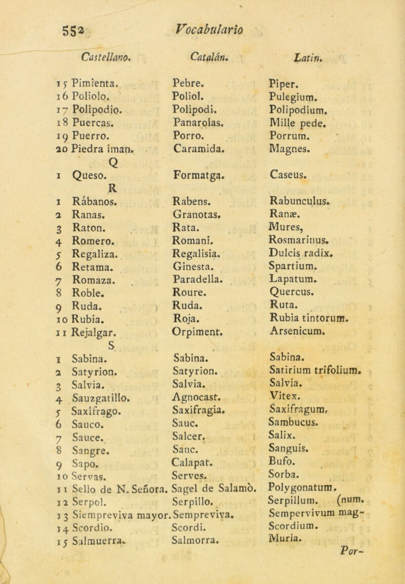 Castellana. Catalàn. Pimienta. Pebre. 16 Poliolo. Poliol. 27 Polipodio. Polipodi. 18 Puercas. Panarolas, 19 Puerro. Porro. 20 Piedra iman. Caramida. Q i Queso. Formatga. R 1 Rabanos. Rabens. 2 Ranas. Granotas. 3 Raton. Rata. 4 Romero. Romaní. 5 Regaliza. Regalisia. 6 Retama. Ginesta. 7 Romaza. Paradella. 8 Roble. Roure. 9 Ruda. Ruda. 10 Rubia. Roja. 11 Rejalgar. Orpiment. S « I Sabina. Sabina. 2 Satyrion. Satyrion. 3 Salvia. Salvia. 4 Sauzgatillo. Agnocast. 5 Saxífrago. Saxifragia. 6 Sauco. Sauc. 7 Sauce. Salcer. 8 Sangre. Sanc. 9 Sapo. Calapat. 10 Servas. Serves. 11 Selío de N. Senora. Sagel de Salamò. 12 Serpol. Serpillo. j 3 Siempreviva mayor .Sempre viva. ï4 Scordio. Scordi. 15 Salmuerra. Salmorra. Lat in* Piper. Pulegium. Polipodium. Mille pede. Porrum. Magnes. Caseus. Rabunculus. Ranae. Mures, Rosmarinus. Dulcis radix, Spartium. Lapatum. Quercus. Ruta. Rubia tintorum. Arsenicum. [ Sabina. Satirium trifolium. Salvia. Vitex. Saxifragum, Sambucus. Salix. Sanguis. Bufo. Sorba. Polygonatum. Serpillum. (num. Sempervivum mag- Scordium. lMuria.