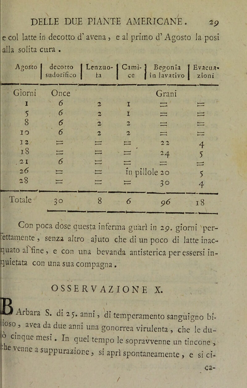 e col latte in decotto d’avena , e al primo d’Agosto la posi alla solita cura . A?osto I 1 1- 1 decotto 1 sudorifico I Lenzuo- 1 | Carni- j Begonia | ce j in lavativo 1 Evacua ' zio ni ■ Giorni Once Grani 1 6 2 1  — 5 6 2 1 — zz 8 6 2 2 zz — IO 6 2 2 ZZ zz 1 2 ;—: zc ZZ 22 4 18 “ M 5 . ai 6 \ 2 6 w~- Zz in pillole 20 5 28 t= 30 4 Totale 3° 8 6 c>6 18 Con poca dose questa inferma guari in 2P. giorni 'per- fettamente , senza altro ajuto che di un poco di latte inac- quato al fine , e con una bevanda antisterica per essersi in- quietata con una sua compagna . OSSERVAZIONE X. 1 A U Arbara S. di 25. anni, di temperamento sanguigno bi- I0S°’ avea da due anni una gonorrea virulenta, che le du- 1° cinque mesi. In quel tempo le sopravvenne un tincone , e venne a suppurazione, si apri spontaneamente , e si ci- ca- /