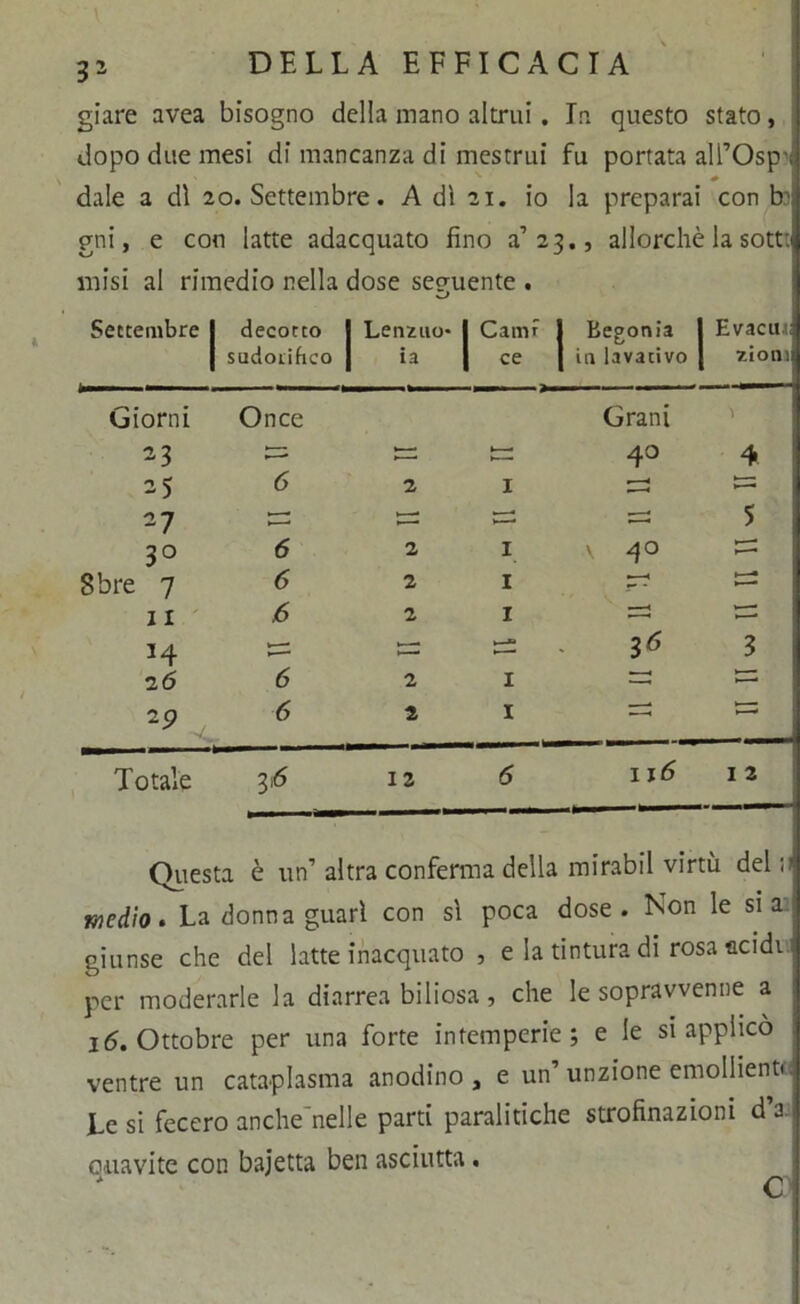 giare avea bisogno della mano altrui. In questo stato, dopo due mesi di mancanza di mestrui fu portata all’Osp'; \ ■ s * dale a di 20. Settembre. A di 21. io la preparai con te gni, e con latte adacquato fino a’23., allorché la sott: misi al rimedio nella dose seguente . Settembre j decotto sudorifico Lenzuo* 1 Cam? 1 ce 1 Begonia 1 in lavativo 1 Evacu ziom Giorni 23 Once , - t— Grani 40 4 2S 6 2 I zz 27 •=; — 5 30 6 2 I v 40 Sbre 7 6 2 I p-? 1—• 11 6 2 I 2= *4 s= 36 3 2 6 6 2 I —; 2= 19 < 6 2 I 5=5 Totale 316 12 5 115 1 2 Questa è un’ altra conferma della mirabil virtù del ;i medio. La donna guari con si poca dose. Non le sia. giunse che del latte inacquato , e la tintura di rosa acidi per moderarle la diarrea biliosa , che le sopravvenne a 16. Ottobre per una forte intemperie; e le si applico ventre un cataplasma anodino, e un’unzione emollienti. Le si fecero anche'nelle parti paralitiche strofìnazioni d’a quavite con bajetta ben asciutta.