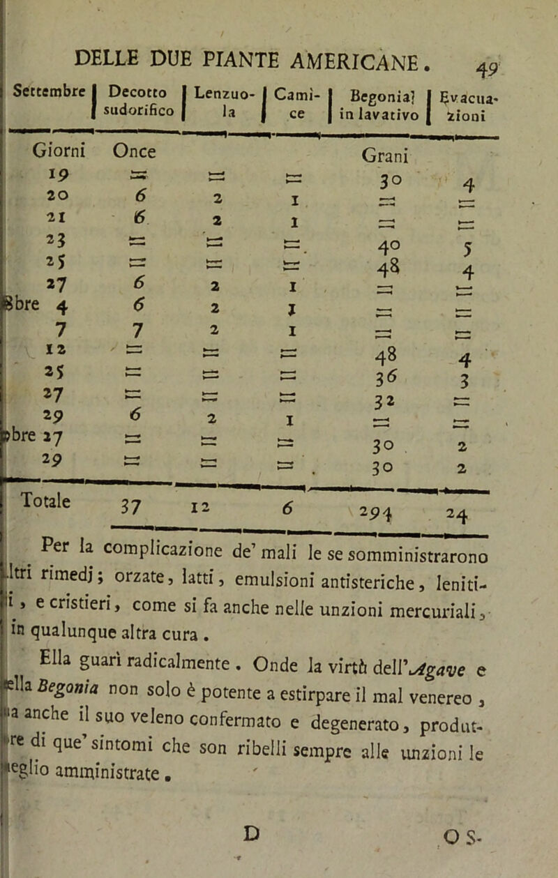 4 9 ! Settembre j | Decotto [ sudorifico I Lenzuo-1 la | I Cami- 1 ce J Begonia] 1 1 in lavativo j 1 Evacua [ zioni Giorni 19 Once , . Grani 30 4 20 6 2 I 21 6 2 1 2? t=: 40 5 25 ? * tu; W-T* 4a 4 27 6 2 I pbre 4 6 2 l ■— 7 7 2 I ; i 12 '' — 48 4 25 tn 3<5 3 27 ►—»• »—T* 32 2 9 6 2 I bbre 27 — 3° 2 2 9 L—* 30 2 ! Totale 37 12 6 294 24 ' ^er complicazione de’ mali le se somministrarono Litri rimedi; orzate, latti, emulsioni antisteriche, leniti- ci, e cristieri, come si fa anche nelle unzioni mercuriali, i in qualunque altra cura . Ella guari radicalmente . Onde la virtù deWisigave e «Ha Begonia non solo è potente a estirpare il mal venereo , «a anche il suo veleno confermato e degenerato, produr- re di que’sintomi che son ribelli sempre alle unzioni le loglio amministrate. D O S-