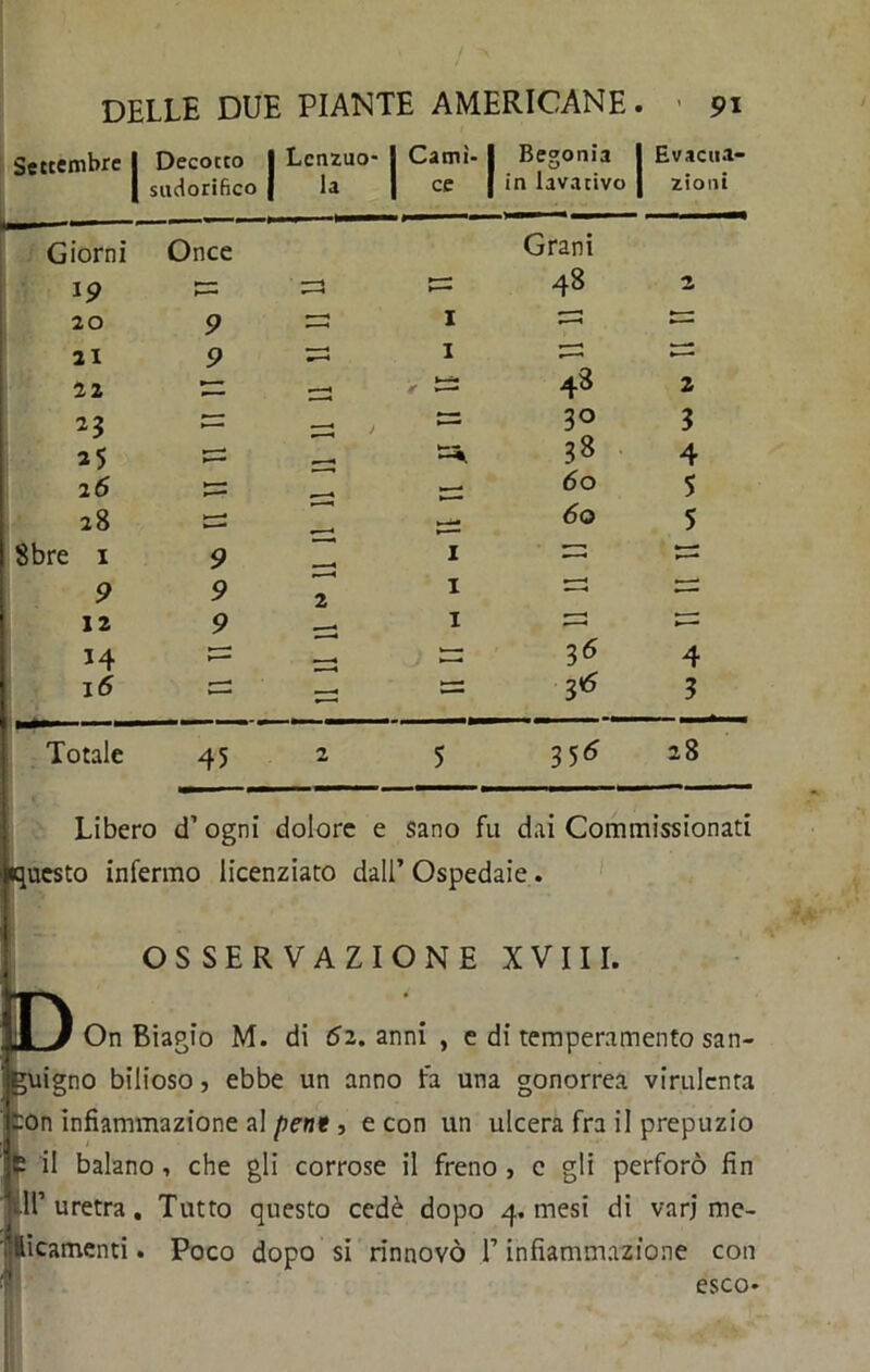 Settembre | Decocto 1 I Lcnzuo- | Carni- I Begonia 1 1 Evacua- sudorifico j 1 1* 1 ce 1 | in lavativo | 1 zioni Giorni Once Grani 19 =2 48 2, 20 9 ZZ I 21 9 ZZ 1 = 22 r *— 48 2 *3 35 — 30 38 3 4 2 6 60 5 28 1=2 , — 60 5 8bre 1 9 1 TZ 9 9 2 1 zz 12 9 1 zz M —! tz 36 4 16 — — — 3 * 3 Totale 45 2 5 3 5^ 28 Libero d1 ogni dolore e sano fu dai Commissionati fauesto infermo licenziato dall’ Ospedaie. OSSERVAZIONE XVIII. On Biagio M. di 62. anni , e di temperamento san- ;uigno bilioso, ebbe un anno fa una gonorrea virulenta ì~on infiammazione al peni , e con un ulcera fra il prepuzio il balano, che gli corrose il freno , c gli perforò fin 11’uretra. Tutto questo cedè dopo 4. mesi di varj me- icamenti. Poco dopo si rinnovò l’infiammazione con esco.