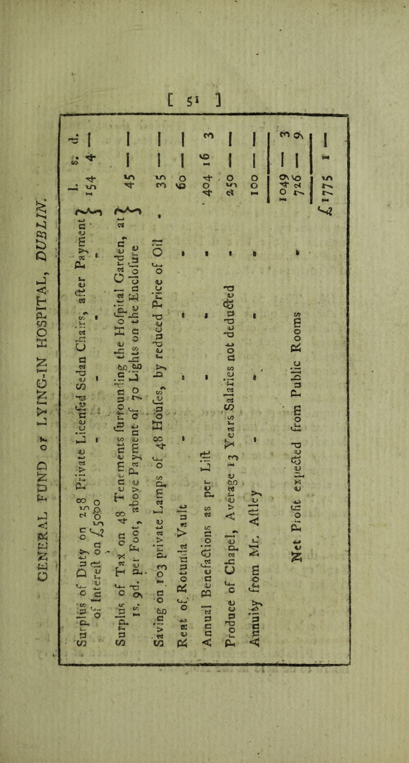 GENERAL FUND or LYING-IN HOSPITAL, DUBLIN. £ 5* ]