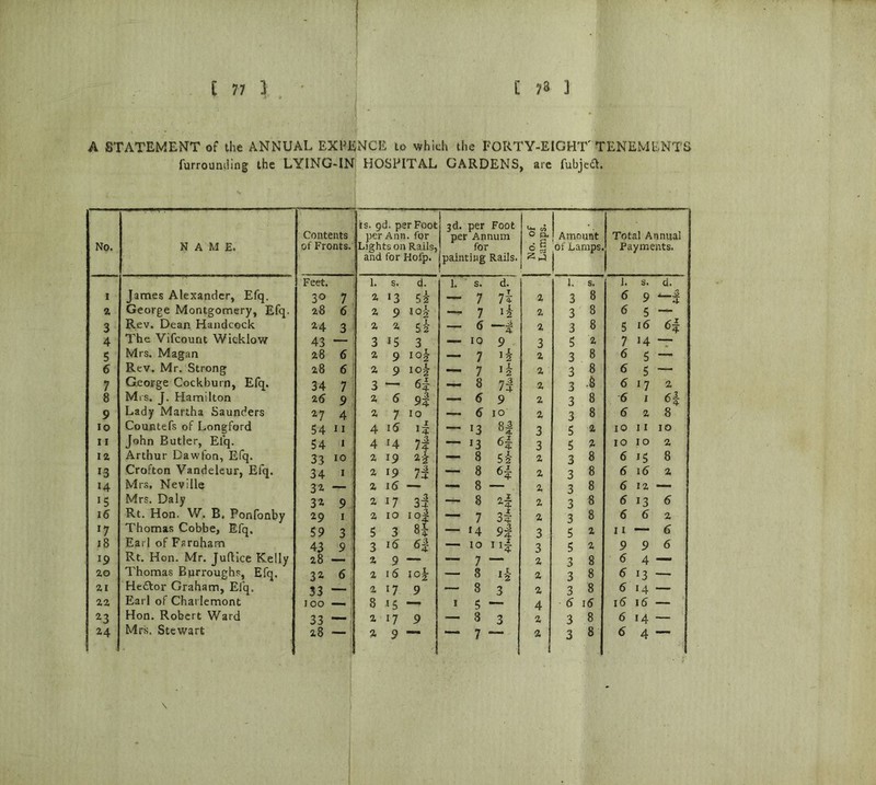 A STATEMENT of the ANNUAL EXHENCE to which the FORTY-EIGHT'TENEMENTS furrounding the LYING-IN HOSPITAL GARDENS, arc fubjtft. No. NAME. Contents of Fronts. is. gd. per Foot per Ann. for Lights on Rails, and for Hofp. 3d. per Foot per Annum for painting Rails. I No. of Lamps. j Amount of Lamps. Total Annual j Payments. Feet. 1. s. d. 1. s. d. i. s. 1. s. d. I James Alexander, Efq. 30 7 2 '3 5* 7 75 2 3 8 S 9 a George Montgomery, Efq. 28 6 2 9 1 o£ —- 7 15 2 3 8 S 5 3 Rev. Dean Handcock a4 3 2 a s£ — S —^ 2 3 8 5 iS 4 The Vifcount Wicklow 43 3 15 3 10 9 3 5 2 7 14 5 Mrs. Magan a8 6 2 9 10-2 — 7 2 3 8 6 5 — 6 Rev. Mr. Strong a8 6 2 9 io£ — 7 2 3 8 S 5 — 7 George Cockburn, Efq. 34 7 3 — 8 75 2 3 .8 6 17 2 8 Mrs. J. Hamilton a S 9 a 5 9f — S 9 2 3 8 6 1 9 Lady Martha Saunders 2J 4 2 7 10 — S 10 2 3 8 6 2 8 10 Countefs of Longford 54 11 4 iS 1? — 13 85 3 5 2 10 11 10 11 John Butler, Efq. 54 1 4 H 7f — 13 3 5 2 10 10 2 12 Arthur Dawfon, Efq. 33 10 2 19 — 8 5-5 2 3 8 S 15 8 13 Crofton Vandeleur, Efq. 34 1 2 19 75 — 8 2 3 8 S iS 2 14 Mrs, Neville 32. — 2 iS — 8 2 3 8 s 12 — •5 Mrs. Daly 34 9 2 17 35 — 8 *4 2 3 8 s 13 S 16 Rt. Hon. W, B. Ponfonby 29 1 2 10 iQ| — 7 3| 2 3 8 s S 2 l7 Thomas Cobbe, Efq. 59 3 5 3 85 — *4 9| 3 5 2 11 — 6 18 Earl of Fsrnham 43 9 3 iS 65 — 10 3 5 2 9 9 S 19 Rt. Hon. Mr. Juflice Kelly 28 2 9 — 7 2 3 8 S 4 — ao Thomas Burroughs, Efq. 3^ 6 2 iS io| — 8 14 2 3 8 S *3 — ai He£tor Graham, Efq. 33 2 i? 9 — 8 3 2 3 8 S 14 — az Earl of Charlemont 100 8 25 1 5 4 S iS iS iS — *3 Hon. Robert Ward 33 — 2 17 9 — 8 3 2 3 8 6 14 — 24 Mrs. Stewart 28 — 2 9 7 * 1 3 8 S 4 “ 1