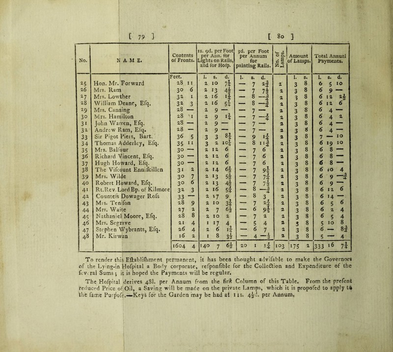 No. NAME. Contents of Fronts. is. gd. per Foot per Ann. for Lights on Rails, and for Hofp. 3d. per Foot per Annum for painting Rails. No. of Lamps. Amount of Lamps. Total Annual Payments. Feet. 1. s. d. 1. s. d. 1. s. 1. s. d. 25 Hon. Mr. Forward 28 11 2 10 7* — 7 2i 2 3 8 6 5 10 26 Mrs. Ram 30 6 2 13 4 — 7 7 k 2 3 8 6 9 — 27 Mrs. Lowther 32 1 2 16 — 8 -| a 3 8 6 ia 2£ 28 William Deane, Efq. 32 3 2 l6 — 8 a 3 8 6 ia 6 29 Mrs. Canning 28 — 2 9 — 7 ~ a 3 8 6 4 — 3o Mrs. Hamilton 28 ' 1 2 9 *1 — 7 —I a 3 8 6 4 2 3i John Warren, Efq. 28 — 2 9 — — 7 — a 3 8 6 4 — 32 Andrew Ram, Efq. 28 — 2 9 — —• 7 — a 3 8 6 4 — 33 Sir Pigot Pieis, Bart. 36 5 3 3 8| — 9 i| a 3 8 7 10 34 Thomas Adderlcy, Efq. 35 11 3 2 io\ — 8 ii| a 3 8 6 *9 IO 35 Mrs. Balfour 30 — 2 12 6 — 7 6 a 3 8 6 8 — 36 Richard Vincent, Efq. 30 — 2 12 6 — 7 * 2 3 8 6 8 — 37 Hugh Howard, Efq. 30 — 2 12 6 — 7 6 a 3 8 6 8 — 38 The Vifcount Enniikillen 31 2 a 14 6k — 7 9! a 3 8 6 *0 4 39 Mrs. Wilde 3° 7 2 13 Sk — 7 7? a 3 8 6 9 — 3 40 Robert Howard, Efq. 30 6 2 13 4* — 7 7-2- 2 3 8 6 9 — 4i Rt.Rev Lord Bp. of Kilmore 32 3 2 16 5? — 8 ~I a 3 8 6 12 6 42 Counted Dowager Rofs 33 ~ 2 17 9 — 8 3 a 3 8 6 14 — 43 Mrs. Tenifon 28 9 2 10 3l — 7 2i a 3 8 6 5 6 44 Mrs. Waite 27 2 a 7 62 — 6 9l a 3 8 6 a 4 45 Nathaniel Moore, Efq. 28 8 a 10 a — 7 2 a 3 8 6 5 4 46 Mrs. Segrave 21 4 * 17 4 — 5 4 a 3 8 5 10 8 47 Stephen Wybrants, Efq. 26 4 a 6 if — * 7 a 3 8 6 — 85 48 Mr. Kirwan 16 2 1 8 32 — 4 —5 a 3 8 5 — 4 1604 4 140 7 6k 20 I if 103 |*75 a 333 16 7i To render this Eftablifhment permanent, it has been thought advifable to make the Governors of the Lying-in Hofpital a Body corporate, refponfible for the Collection and Expenditure of the ilv ral Sums ; it is hoped the Payments will be regular. The Hofpital derives 4SI. per Annum from the firft Column of this Table. From the prefent reduced Price of Oil, a Saving will be made on the private Lamps, which it is propofed to apply U the fame Purpofe.—Keys for the Garden may be had at ns. 4-^d. per Annum,