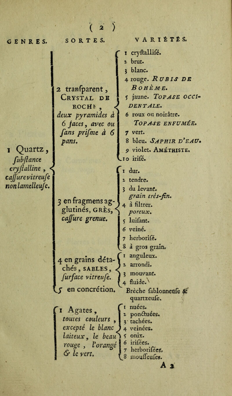 '( ^ 1 Quartz, fuhftanct cryftalline , < cajjurevitreufe nonlamdkuje. 2 tranfparent, Crystal de ROCHt , deux pyramides à 6 jaces, avec ou fans prifme à 6 pans. 3 en fragmens ag- glutines, GRÈs,^ poreux, cajfure grenue, X cryftallifé. ^ brut. I blanc. 4 rouge. R U BIS DE Bohème. 5 jaune. ToPASE OCCI» DENTALE. 6 roux ou noirâtre. Topase enfumée. 7 vert. 8 bleu. Saphir d^eau» 9 violet. AmÉTHïSTE. .10 irifé. I dur. Z tendre. 3 du levant. grain très-fin. 4 à filtrer. 4 en grains déta-1 chés, SABLES, < furface vitrtufe, y en concrétion, i Agates, toutes couleurs excepté le blanc laiteux^ le beau rouge y l & le vert. ‘orangé j ^ 5 luifant. 6 veiné. 7 herborifé. 8 â gros grain. I anguleux. ^ arrondi. 3 mouvant. 4 fluide.'^ Brèche fablonneufe ^ quart zeufe. I nuées. Z ponéluées, y tachées. 4 veinées. ^ onix. irifécs. herborifécs. mouireufes. A a