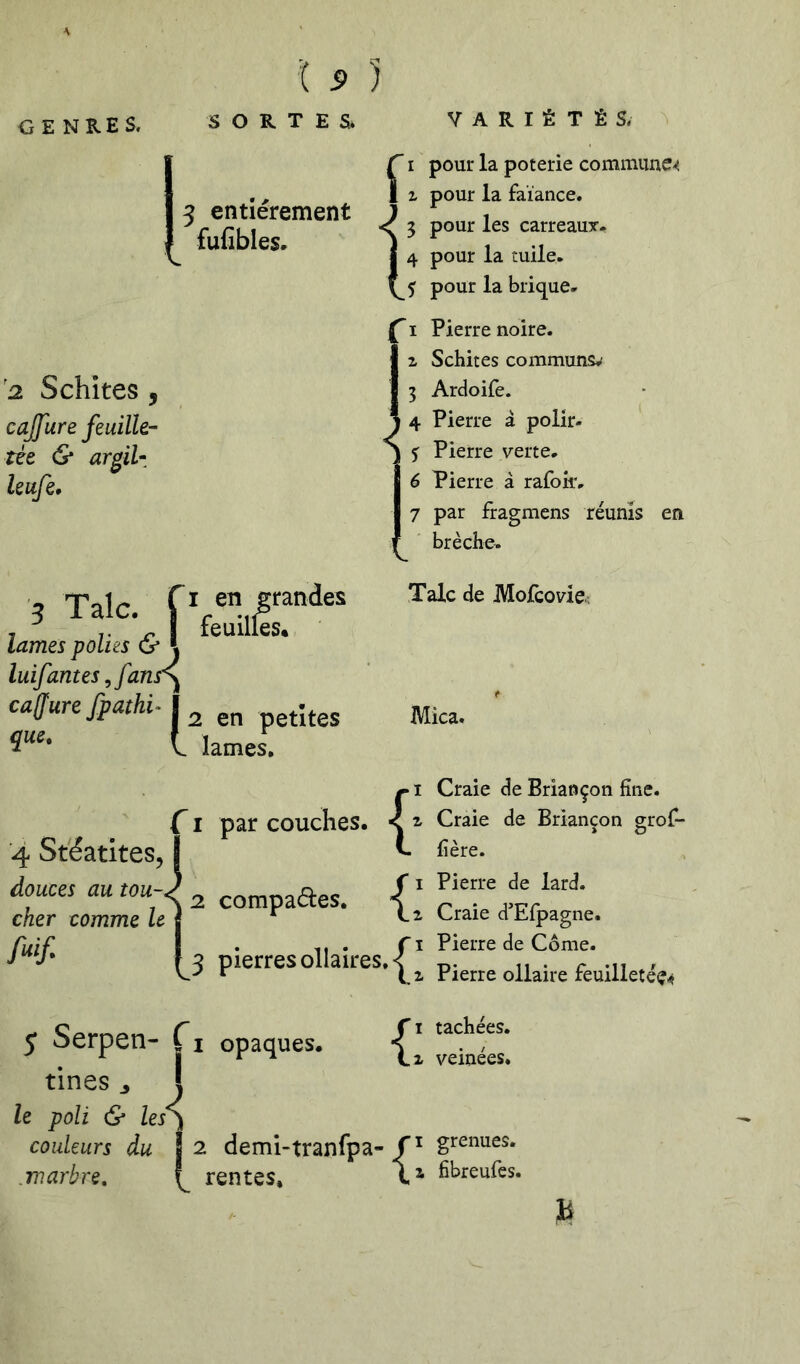 3 entièrement fufibles- '2. Schites , cajfure feuille- tée & argiU Uufe, ÇI pour la poterie commune-< 1 t pour la faïance. i3 pour les carreaux- 4 pour la mile, f pour la brique. Çi Pierre noire. )z Schites communs^ 3 Ardoife. 4 Pierre à polir- 5 Pierre verte. 6 Pierre à rafok. 7 par fragmens réunis en 1 brèche. 3 Talc. lames polies & luifantes ,fans^ ca(fure fpathi que. l' [ en grandes feuilles. 2 en petites lames. Talc de Mofcovie.. Mica. ÇI par couches, < 2 4 Stéatites, | ^ douce! au tou-) ^ S cher comme le i 1^3 pierres ollaires.<^^ 5 Serpen- opaques. tines ^ j le poli & les^ couleurs du I 2 demi-tranfpa-/■ .marbre, f rentes* X Craie de Briançon fine. Craie de Briançon grof- fière. Pierre de lard. Craie dTfpagne. Pierre de Côme. Pierre ollaire feuilletée^ tachées. veinées, grenues. fibreufes. B