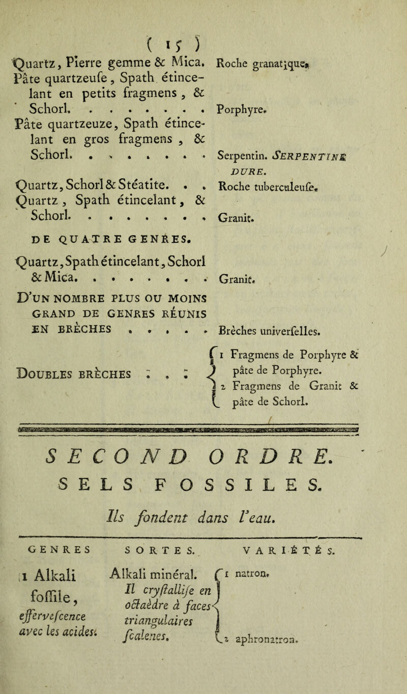 ( ï ? î îQuartz, Pierre gemme & Mica. Pâte quartzeufe. Spath étince- lant en petits fragmens , & Schorh Pâte quartzeuze. Spath étince- lant en gros fragmens , de Schorl. . Quartz 5 Schorl&Stéatite. . . Quartz , Spath étincelant, & Schorl Roche granatique* Porphyre. Serpentin. Serpentins. DURE. Roche tuberculeufe^ Granit. DE QUATRE GENÏIES. Quartz, Spath étincelant, Schorl & Mica. •••.•.. Granit. D*un nombre plus ou moins GRAND DE GENRES REUNIS EN BRECHES • • * • . Brèches univerfelles. r 1 Fragmens de Porphyre & Doubles brèches : . : ^ Porphyre. j 2 Fragmens de Granit & pâte de Schorl. SECOND ORDRE. SELS FOSSILES. Ils fondent dans Veau. GENRES Alkali folTile, s O R T E s. VARIÉTÉS. Alkali minéral. Çi natron. Il cryftaïiije en j oBaèdre à faces \ ejjervcfcence triangulaires j ay^cksaçidesi aphron.tron.