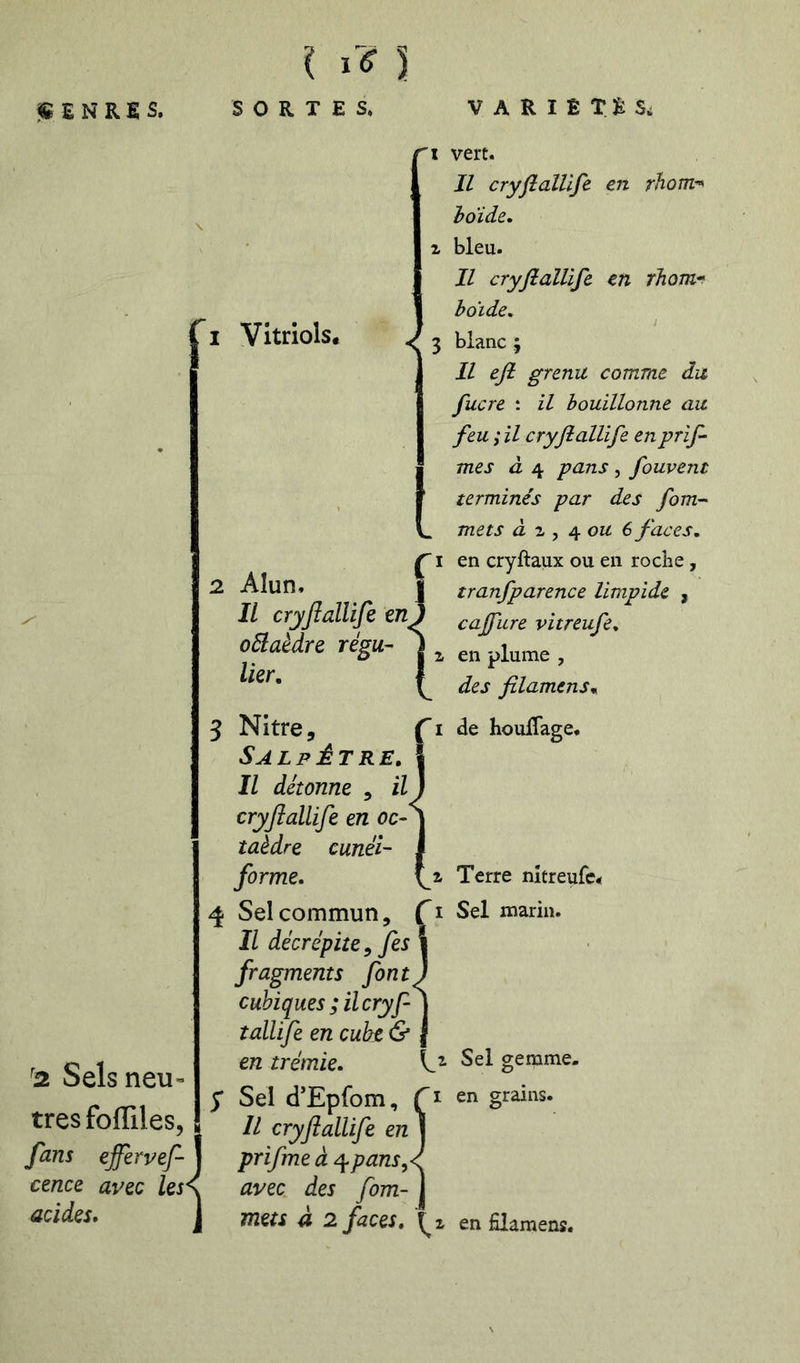 ^2, Selsneu très fofliles, i 1 « E N R E s. S O R T E S» V A R I £ T £ Si vert. Jl cryflallïfe en rhom-^ hoide, bleu. Il cryflallïfe en rhom^ hoïde. I Vitriols. ^ J blanc ; Il efl grenu comme du fucre : il bouillonne au feu ,• il cryflallife enprif mes à 4 pans , fouvent terminés par des fom-^ mets à 1 y ou 6 faces, en cryftaux ou en roche, tranfparence limpide , cajfure vitreufe, en plume , des filamens* de houlTage. 2 Alun. Il cryflallife en^ oêlaèdre régu- lier. S Nitre, Salpêtre. Il détonne , il cryflallife en oc- taèdre cunéi- forme, 4 Sel commun, Il décrépite ^ fes fragments font cubiques ; il cryf îallife en cube & en trémie, y Sel d’Epfom, Il cryflallife en fans ejfervef- J prifme à ^pans^ cence avec les^ avec des fom- acldes. j mets à 2 faces. Terre nîtreufc- Sel marin. Sel gemme, en grains. en filamens.