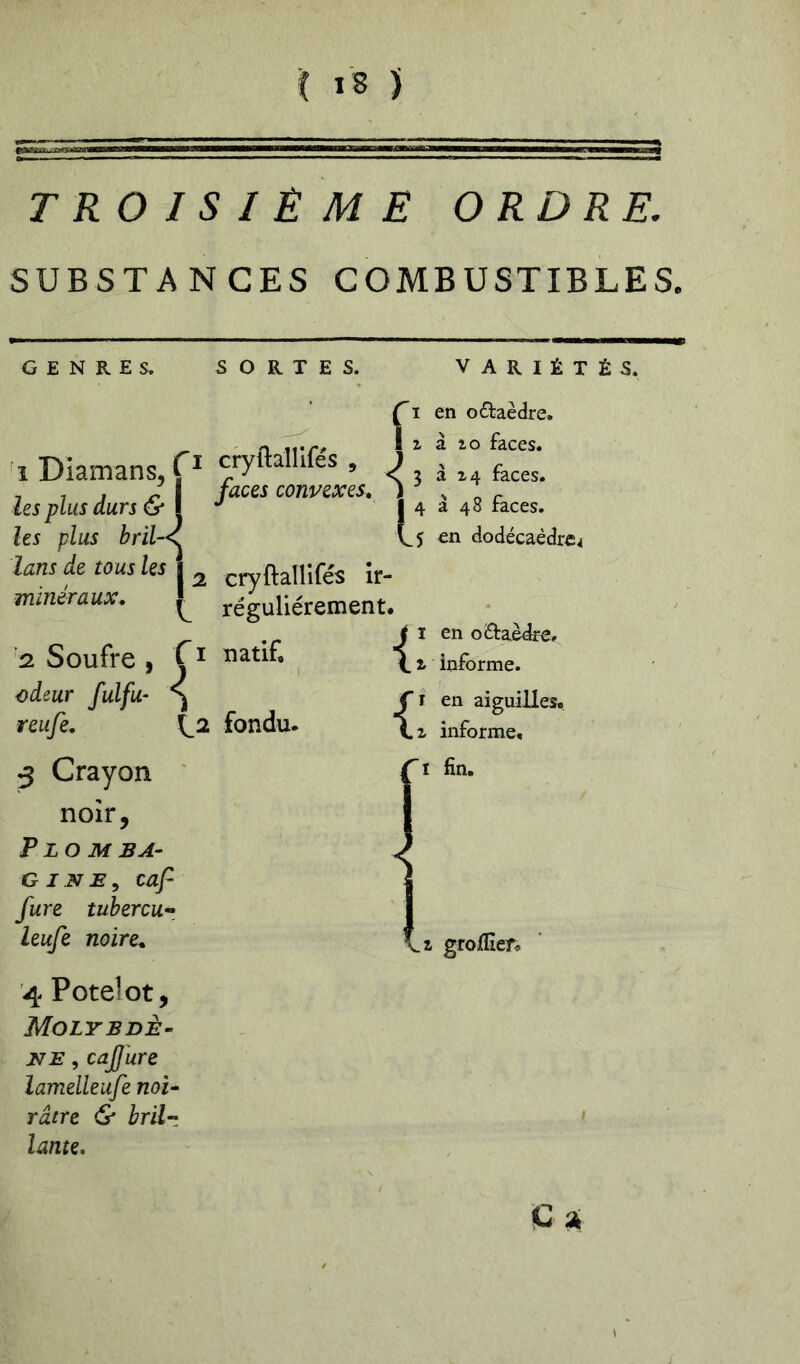 TROISIÈME ORDRE. SUBSTANCES COMBUSTIBLES. GENRES. SORTES. VARIÉTÉS. '1 Diamans^ lz5 plus durs & les plus hriU* lans de tous les minéraux* '2. Soufre , odeur fulfu- reufe* Ti e fl cryftallifës, J , ^ ^4 faces. faces convexes* V ^ ^ en oftaèdre. a io faces. l 4 à 48 faces. 5 en dodécaèdre^ 2 cryftailifés ir- régulièrement. O natif. {_2 fondu- I en oiaaedre. informe. {: {r en aiguilles. ^ il informe. 3 Crayon noir, P LO M BA‘ G I N caf fure tubercu- leufe noire* 4 Potelot, Molybdè^ 17 E, cajjure lamelleufe noU râtre & bril~t Xante, I fin. Z groffier. c ^ \