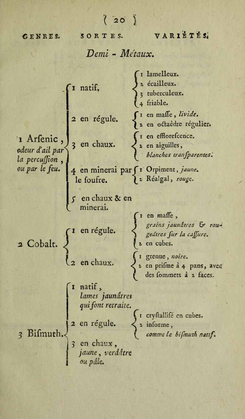 '( 2 0 ] Demi - Métaux. 1 Arfenic, odeur d!ail par^ la percujjîon , ou par le feu. 1 natif, 2 en régule. 3 en chaux. T lamelleux. Z écailleux. 3 tuberculeux. 4 friable. ‘ I en maffe , livide, % en odaedre régulier. I en efflorefcence. 1 en aiguilles, blanches tranfyarentesl 4 en minerai par f i Orpiment, le foufre. Réalgal, rou^e. y en chaux & en minerai. 2 Cobalt. I I en régule. (.2 en chaux. 3 Bîfmuth.J I en mafle J grains jaunâtres Gr» rou^, ) gedires fur la cajfure. en cubes. CI grenue , noire, I en prifine à 4 pans, avec; ^ des fommets â z faces. 1 natifs  lames jaunâtres qui font retraite, CI cryTrallifé en cubes. 2 en régule. z informe, ^ comme U biÇmuth natif. 3 en chaux, jaune ^ verdâtre ou pâle.