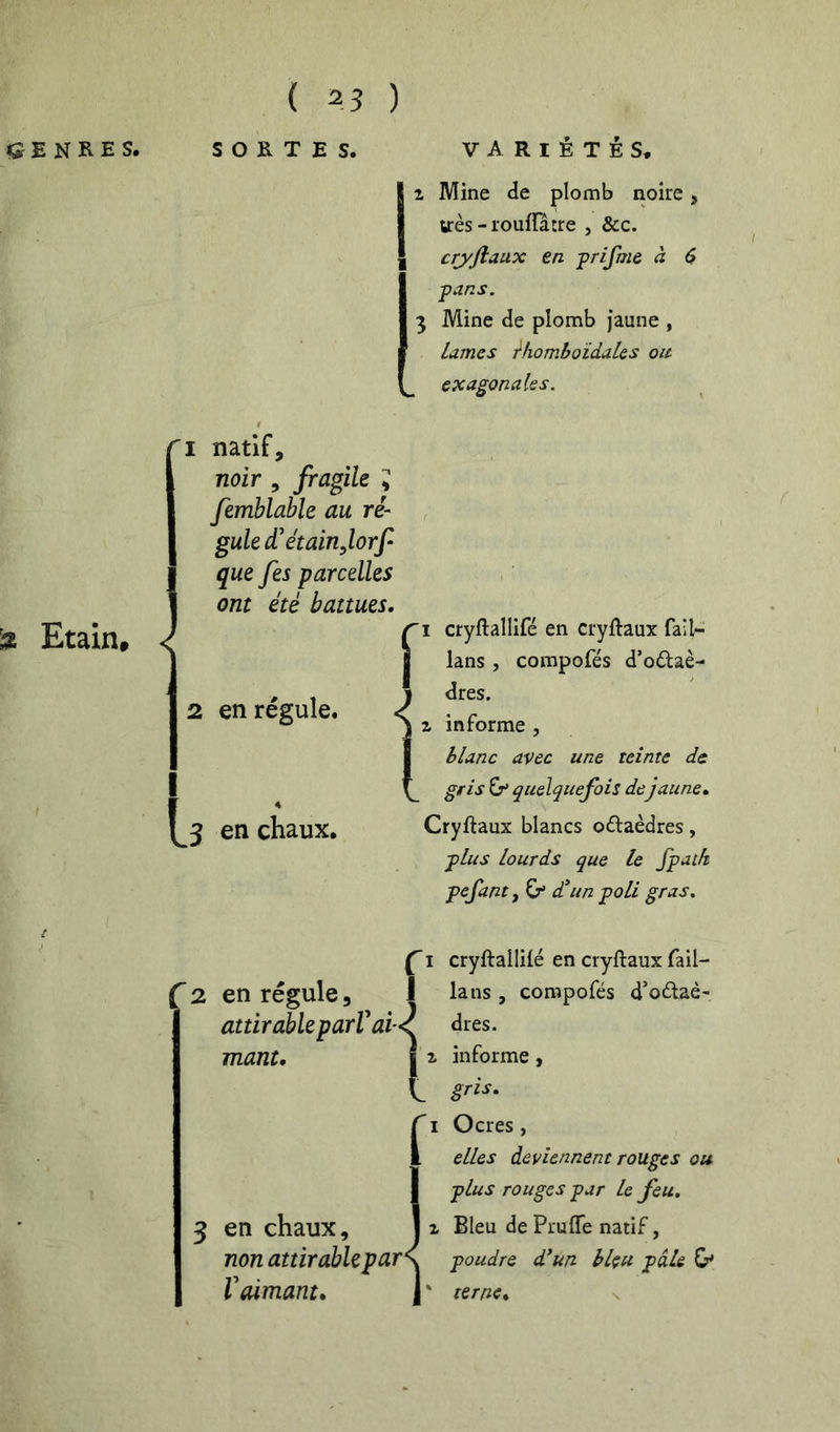 ^ Etain, ( 23 ) 1 Mine de plomb noire, urès - rouffâtre , &c. cryftatix en prlfme à $ pans. 3 Mine de plomb jaune , Lames rhomhoïdales on- exagonales. natif, noir , fragile ^ femblable au ré- gule éC étain J,orf que [es parcelles ont été battues. 2 en régule. 3 en chaux. [ cryftallifé en cryftaux fail^ lans , compofés d’odlaè- dres. a informe , blanc avec une teinte de gris G quelquefois de jaune. Cryftaux blancs o£laèdres, plus lourds que le jpath pefant, G* d'un poli gras. 2 en régule, attirable P arV ai- mant. en chaux, non attirable P ar\ Vaimant. J cryftallilé en cryftaux Tail- la ns , compofés d’oélaè- dres. a informe, gris. ''i Ocres, elles deviennent rouges ou plus rouges par Le feu, a Bleu de PrufTe natif, poudre d'un blçu pâU G  terne. s