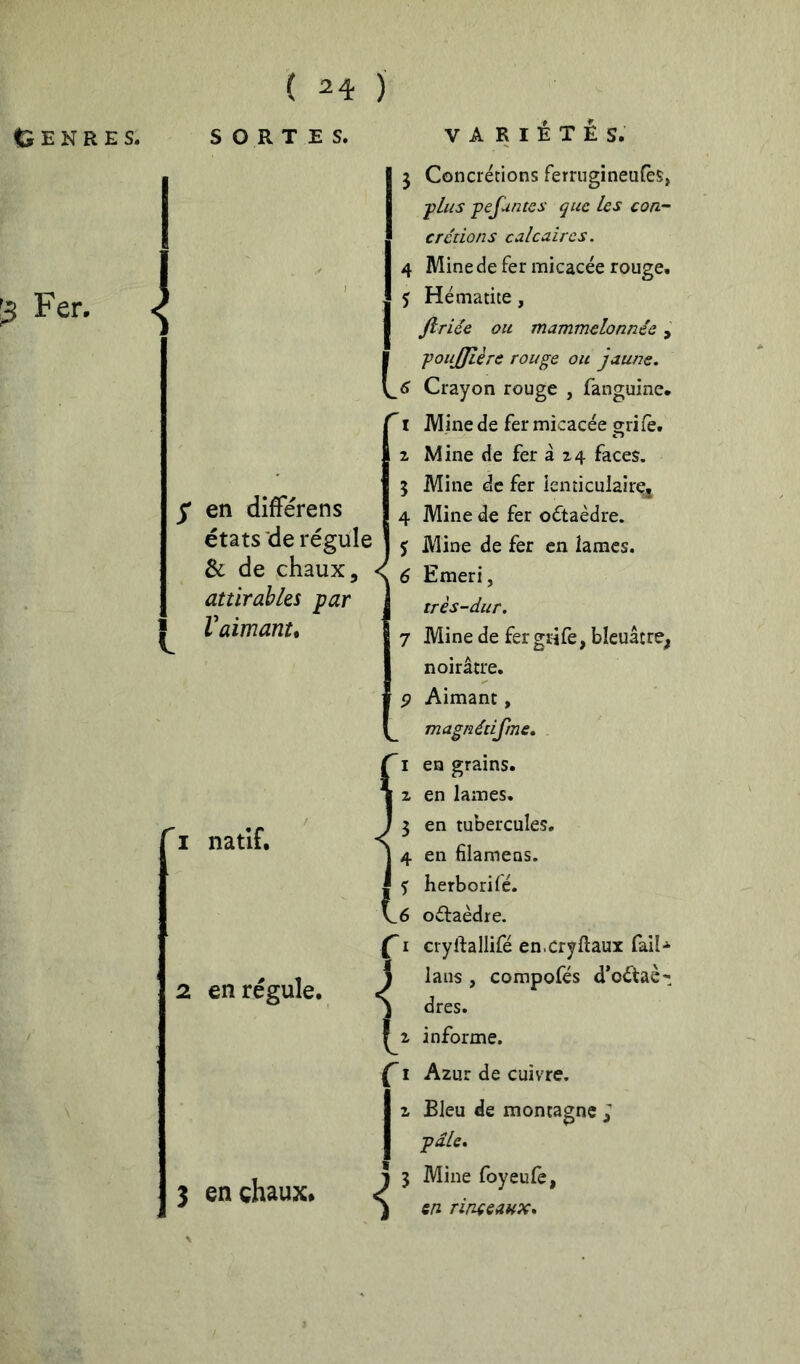 |5 Fer. ( 24 ) i l y en difFérens états'de régule & de chaux, attirahles par Vaimanu I natif. 2 en régule. 3 en çhaux. J Concrétions ferrugineufès, plus pefuntes que les cou- crétions calcaires. 4 Mine de Fer micacée rouge. 5 Hématite, firiée ou mammelonnée, poujjîère rouge ou jaune. Crayon rouge , fanguine. Mine de fer micacée grifè. Mine de fer à 24 faces. Mine de fer ienticulaîrcj Mine de fer oétaèdre. Mine de fer en lames. Emeri, très-dur. Mine de fergrife, bleuâtre^ noirâtre. Aimant, magnéiifme, en grains, en lames, en tubercules, en filamens. herborifé. oâraèdre. cryftallifé en.Cryftaux faiU lans , corapofés d’oé^taè*: dres. informe. Azur de cuivre. Bleu de montagne I pâle» Mine foyeulè, en rinçeaux»