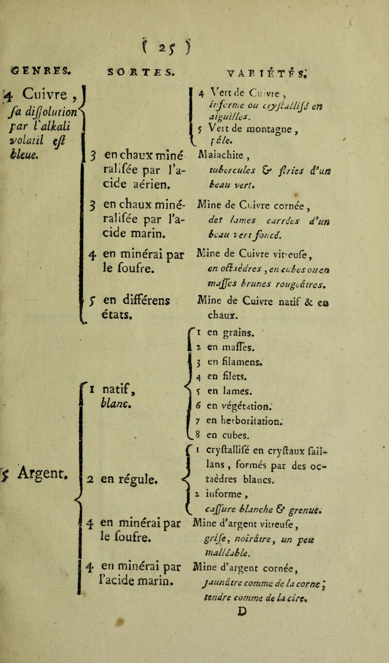 Cuivre , I /a diJlolutionK far Valkall J volatil dl hkue. \ -^1 J l chaux Tnîné- ralifée par Ta- cide aérien. en chaux miné- ral ifée par Ta- cide marin, en minéral par le foufre. en dîfFérens états. Argent. natif, hlanc^ 2 en régule. < en minéral par le foufre. en minéral par l’acide marin. V A R î Ê T F s; 4 \^ert de Cuivre , Irjcrmc ou cryjlullijj en Aiguilles. $ Veit de montagne , fêle. Maiachite , tubercules G* fLiies d*u/i beau vert. Mine de Ci.ivre cornée, des lames carrées d’un beau i en foncé. Mine de Cuivre vifeufe, en oiiaèdres , en cubes ou en majjes brunes rougeâtres. Mine de Cuivre natif & eo chaux. i en grains. ' ^ en inafTes. 3 en filamens. en filets. 5 en lames. 6 en végétation; 7 en hcrborilatioîî. 8 en cubes. I cryftallifé en cryfiaux fail- lans , formés par des oc- taèdres blancs. 2, informe , cajfure blanche Çé grenus. Mine d’argent vicreufe, grlfe^ noirâtreun -peu malléable. Mine d’argent cornée, jaunâtre comme de la corne ^ fendre comme de U cire% D
