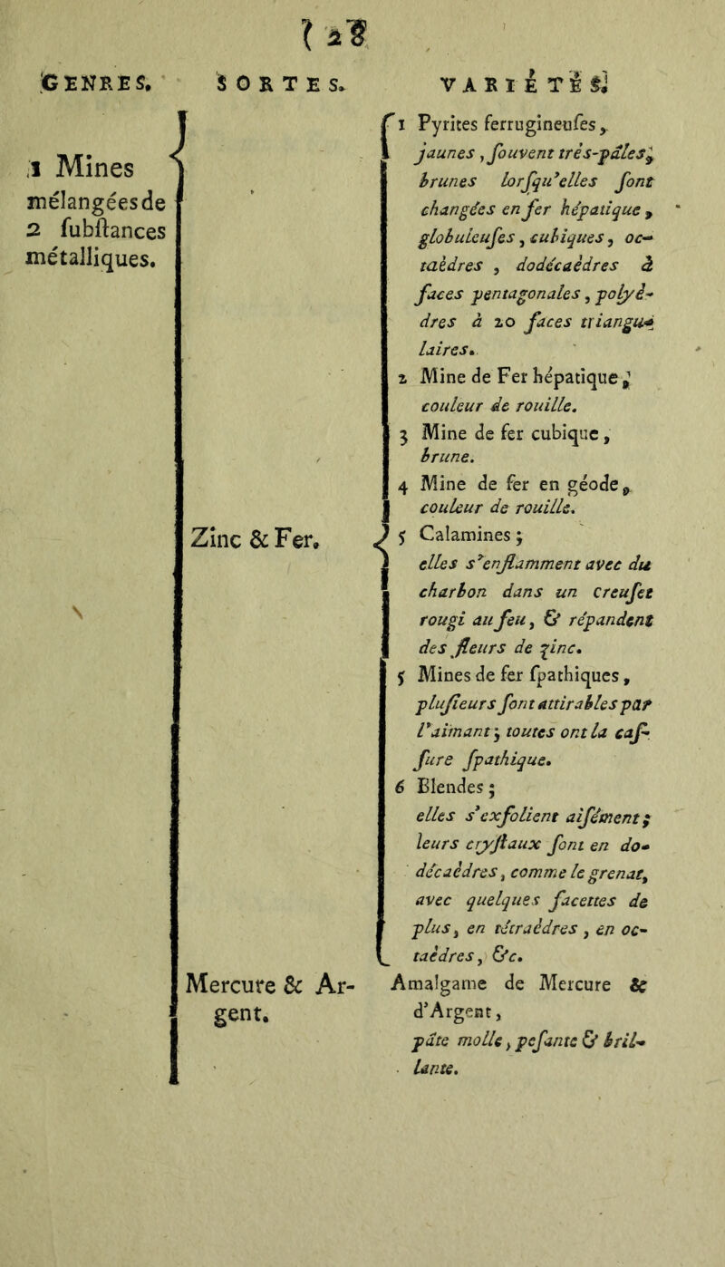 ;gïnres. l SORTES* V A R I É T i :i Mines i mélangéesde 2 fubftances métalliques. Zinc &Fer, Mercure 6c Ar- gent. Pyrites ferrugineufes L jaunes ,fouvent très-fdles^ brunes lorfqii*elles font changées en fer he'patique , globulcufes, cubiques, oc-^ taèdres , dodécaèdres à faces pentagonales, po^è'» dres à zo faces tiiangu^ laires» Z Mine de Fer hépatique è couleur de rouille, 5 Mine de fer cubique, brune. 4 Mine de fer en géode ^ couleur de rouille. ) 5 Calamines ; J elles s*enflamment avec du I charbon dans un creufet I rougi au feu, Ù répandent I des fleurs de q^inc, 5 Mines de fer fpathiques, plujieurs font attirables pat r aimant'^ toutes ont la caf- fure fpathique» 6 Blendes; elles s*exfolient aifément; leurs cryftaux font en do* décaèdres ^ comme le grenat^ avec quelques facettes de plus ^ en tétraèdres , en oc'- taèdres y>&c» Amalgame de Mercure te d’Argent, pute molle ^ pefante Ù briU Unes.