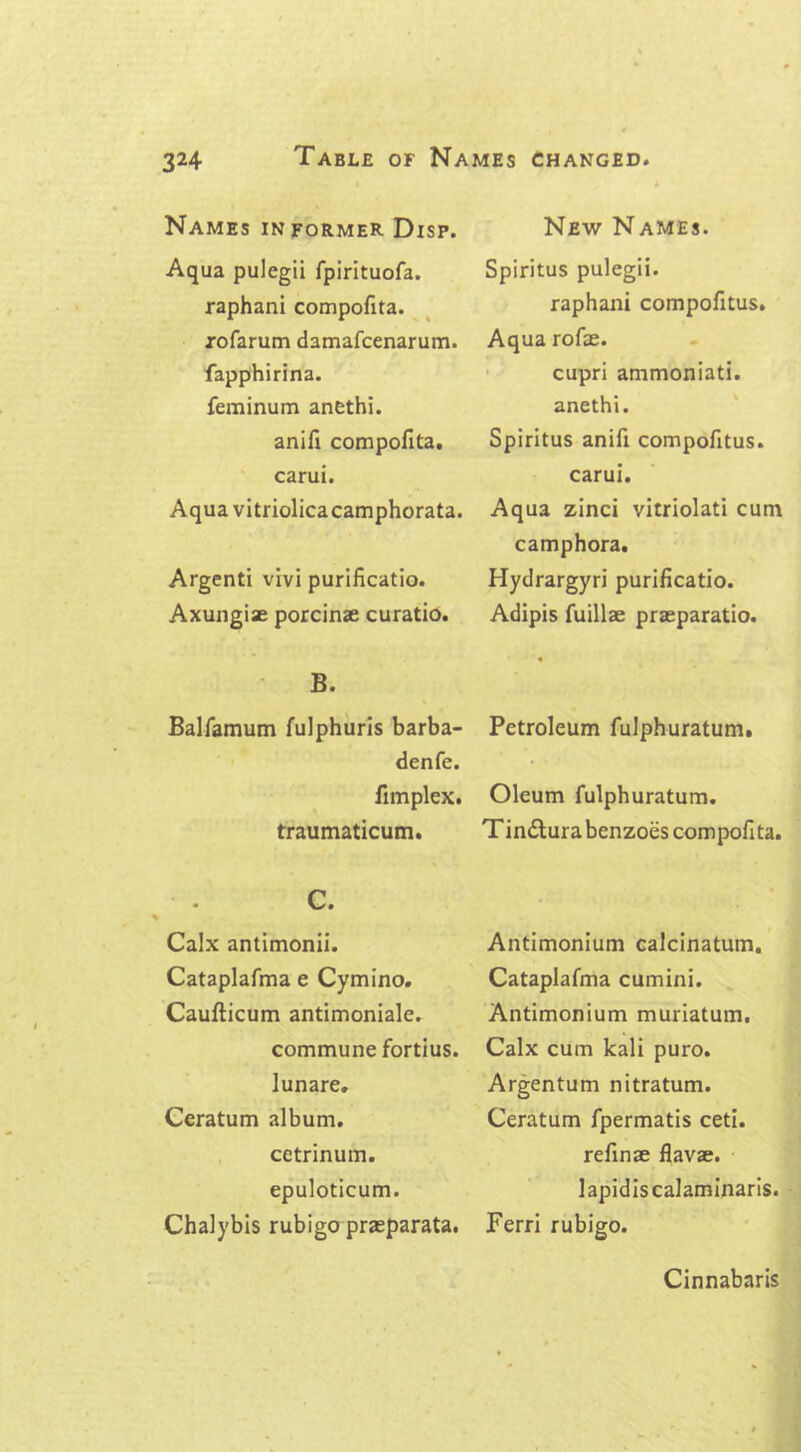 Names informer Disp. Aqua pulegii fpirituofa. raphani compofita. rofarum damafcenarum. fapphirina. feminum anethi. anifi compofita. carui. Aqua vitriolicacamphorata. Argenti vivi purificatio. Axungise porcinae curatio. B. Balfamum fulphuris barba- denfe. fimplex. traumaticum. C. Calx antimonii. Cataplafma e Cymino. Caufticum antimoniale. commune fortius, lunare. Ceratum album. cetrinum. epuloticum. Chalybis rubigo praeparata. New Names. Spiritus pulegii. raphani compofitus. Aqua rofae. cupri ammoniati. anethi. Spiritus anifi compofitus. carui. Aqua zinci vitriolati cum camphora. Hydrargyri purificatio. Adipis fuillae praeparatio. « Petroleum fulphuratum. Oleum fulphuratum. Tin&ura benzoes compofi ta. Antimonium calcinatum. Cataplafma cumini. Antimonium muriatum. Calx cum kali puro. Argentum nitratum. Ceratum fpermatis ceti. refinae flavas. lapidiscalaminaris. Ferri rubigo. Cinnabaris