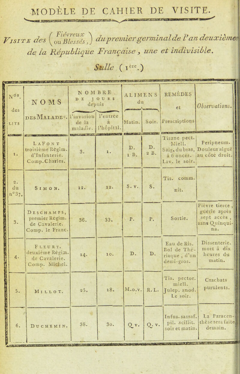 -MODÈLE DE CAHÎER DE VISITE. 7*^ XX ^ ^ ou Blessés, J premier germinal de Van deuxième* de la République Française y une et indivisible, Sulle ( l^) j des MTS NOMS N OMBRE , de jours depuis A L I M E N S du remèdes et Observations. desMalade'. l’invasion de la maladie. rcnlrèe à l’hôpital. Matin. Soir. Prescriptions . 1 1, \ L aF 0 N T troisième Rcgim. d’InFanterie. Coinp.Charles, 3. 1 . D. 1 ü. D. 2 B. Tisane pect. Miell. Saig. dubras, à 6 onces, j Lav. le soir.j Peripneum. Douleur aiguë au côté droit. ' 2, cîu n°3y. Simon. 12. 12. S. V. S. Tis. comm. nit. 3. Deschamps, premier Régim. de Cavalerie. Conip. le Franc. 36. 33, P. P. Sortie. Fièvre tierce , guerie après sept accès , sans Qjuinqui- na. . Fleury. deuxième Régim. de Cavalerie. Comp. Micjiel. 14. 10, D. D. Eau de Ris. Piol de Thé- riaque , d’un demi-gros. Dissenterie. mort à dix heures du matin. '] 1 Ml L L 0 T. 25. 18. M.o.v. R. L. Tis. pector. miell. Julep. anod. Le soir. Crachats fl purulents. 1 D U C H E M I N. 38. 3o. Q.V. Infus. sassaf. pii. ^cillit. soir et matin. La Paracen- thèse sera faite demain.