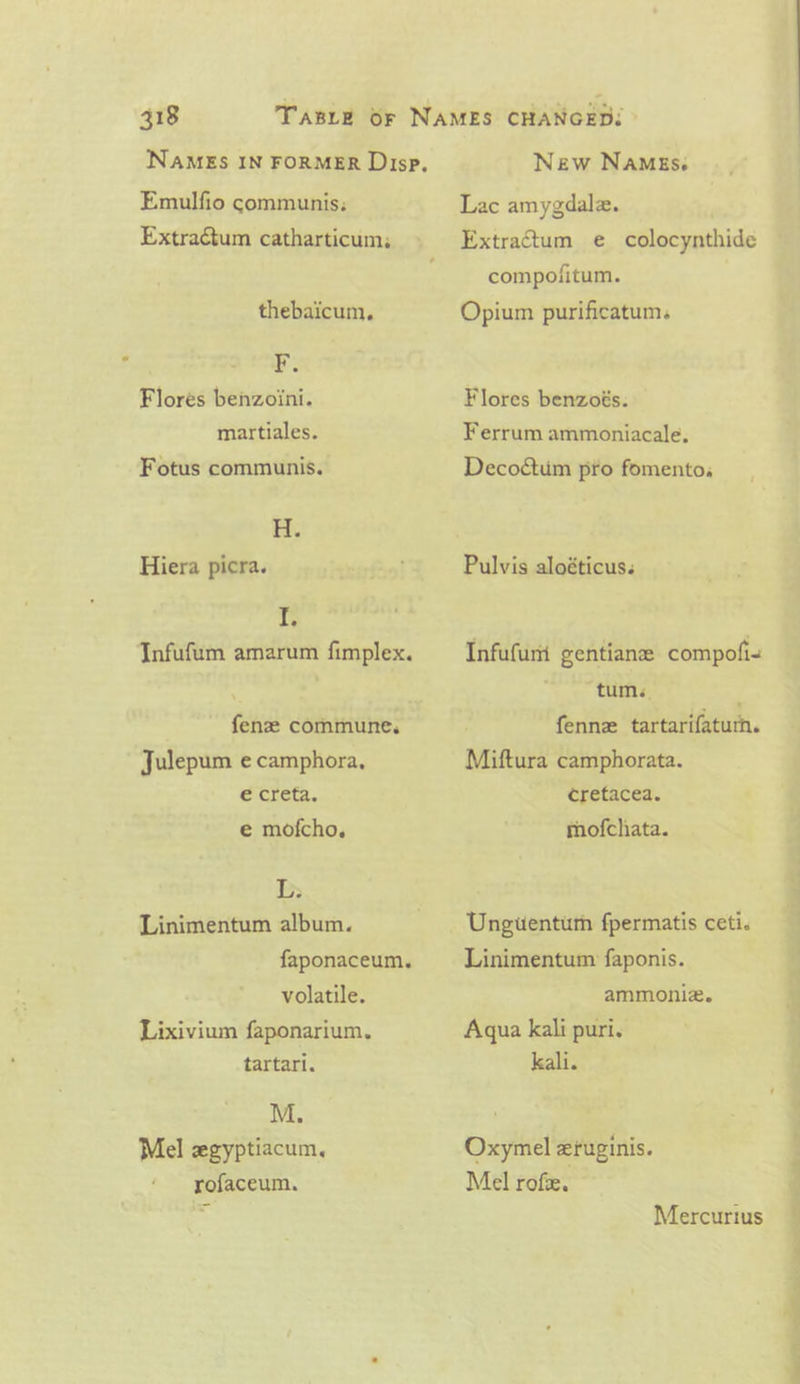 NAMES IN FORMER Disp. Emulfio communis: Extraétum catharticum: thebaicum,. ret! Flores benzoini. martiales. Fotus communis. H. Hiera picra. | Infufum amarum fimplex. fenze commune. Julepum e camphora, € creta. e mofcho, L; Linimentum album. faponaceum. volatile. Lixivium faponarium, tartari. M. Mel zegyptiacum, rofaceum. New NamMEs. Lac amygdala. Extractum e colocynthide compofitum. Opium purificatum. Flores benzoés. Ferrum ammoniacale, Decodctum pro fomento.s Pulvis aloéticus. Infufurt gentiane compofi- tum. i fenne tartarifaturh. Miftura camphorata. crefacea. mofchata. Unguentum fpermatis ceti. Linimentum faponis. ammoniz. Aqua kali puri. kali. Oxymel efuginis. Mel rofze. Mercurius