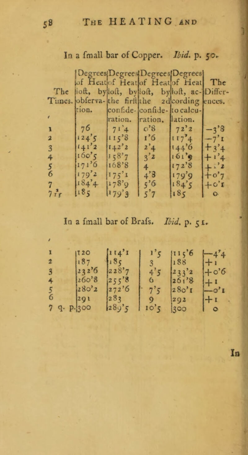 0\'-n -► u> I- '■ ) In a fmall bar of Copper. Ibid. p. 50. The 1 2 S Degrees Degrees Degrees Degrees ioft, by loft, by ioft, by loft, ac- tion. conf;de- ration. confide- ration. tocalcu- lation. 76 124*5 7‘4 0*8 72*2 115*8 1*6 II 7*4 <41*2 142*2 2’4 144*6 160*5 171*6 158*7 3’^ 161*9 i68’8 4 172*8 179*9 179*2 175*1 4’3 184*4, 178*9 5’6 184*5 185 DifFcr- -3’8 -7’i -H3’4 + •’4 + 1*2 4-o’7 4-o’i In a fmall bar of Brafs. Ibid. p. 51. 7 q- P-300 T20 187 2 3 2*6 260*8 280*2 291 114*1 ’’5 185 3 228*7 4’5 255*8 6 272*6 ■ 7’5 283 9 289*5 10*5 T15*6 —44 188 + 1 ^33’2 -fo*6 26!*a 280*1 ~G*I 292 +1 300 0 la