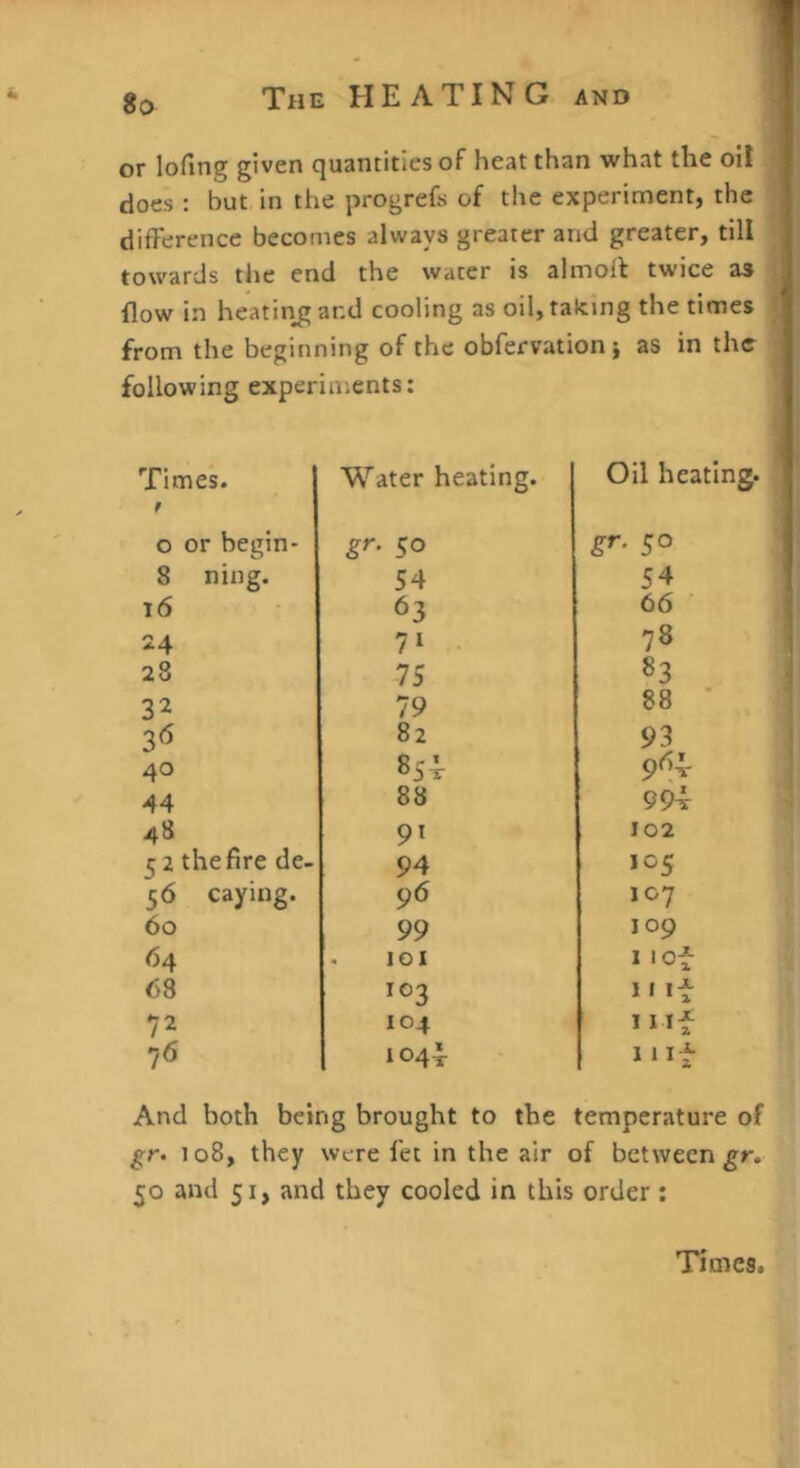 or lofing given quantities of heat than what the oil does : but in the progrefs of the experiment, the difference becomes always greater and greater, till towards the end the water is almoll twice as flow in heatinjrand cooling as oil, taking the times from the beginning of the obfervationj as in the following experiments: Times. o or begin- 8 ning. i6 24 28 32 40 44 48 5 2 the fire de- 56 caying. 60 64 68 72 76 Water heating. gr. 50 54 63 71 75 79 82 85x 88 91 94 96 99 loi 103 104 1044- Oil heating. gr- 50 54 66 • 78 93 96^ 994r 102 JOS 107 109 I I of 111^ 11 And both being brought to the temperature of gr. 108, they were let in the air of between 50 and 51, and they cooled in this order :