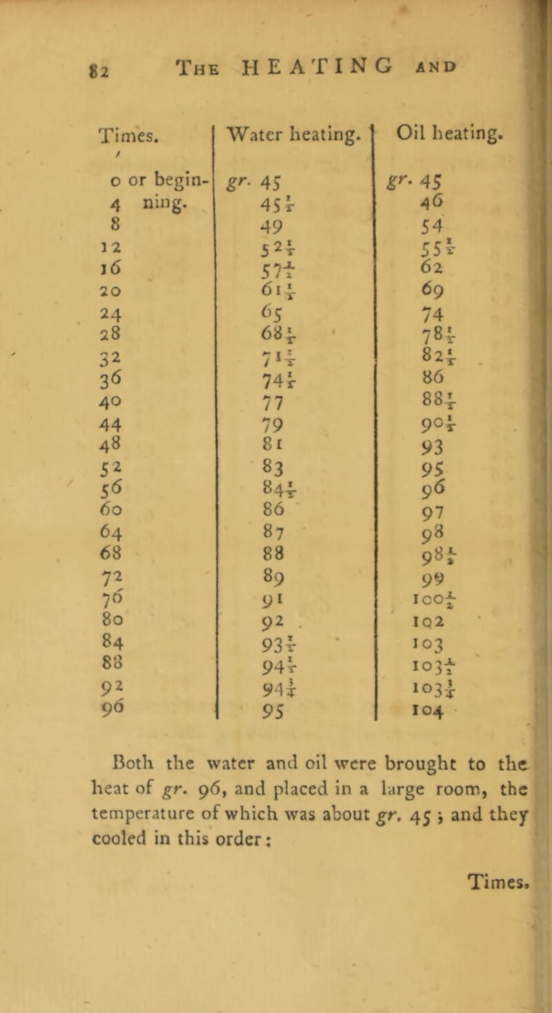 Times. / o or begin- 4 ning. 8 12 i6 20 . 24 28 32 3^ 40 44 48 52 60 64 68 72 80 84 88 92 96 Water heating. gf'- 45 4Sr 49 524- 57t 614. ^5 684- 7*4: 744- 77 79 81 83 844. 86 87 ■ 88 89 9* 92 . 934- 94t 944: 95 Oil heating. g^‘ 45 46 54 55t 62 69 74 784: 824: 86 884- 904- 93 95 96 97 98 98*- 99 IC04- IQ2 *03 I03t *03-1 104 I t Both the water and oil were brought to the heat of gr. 96, and placed in a large roonn, the temperature of which was about gr, 45 j and they cooled in this order: