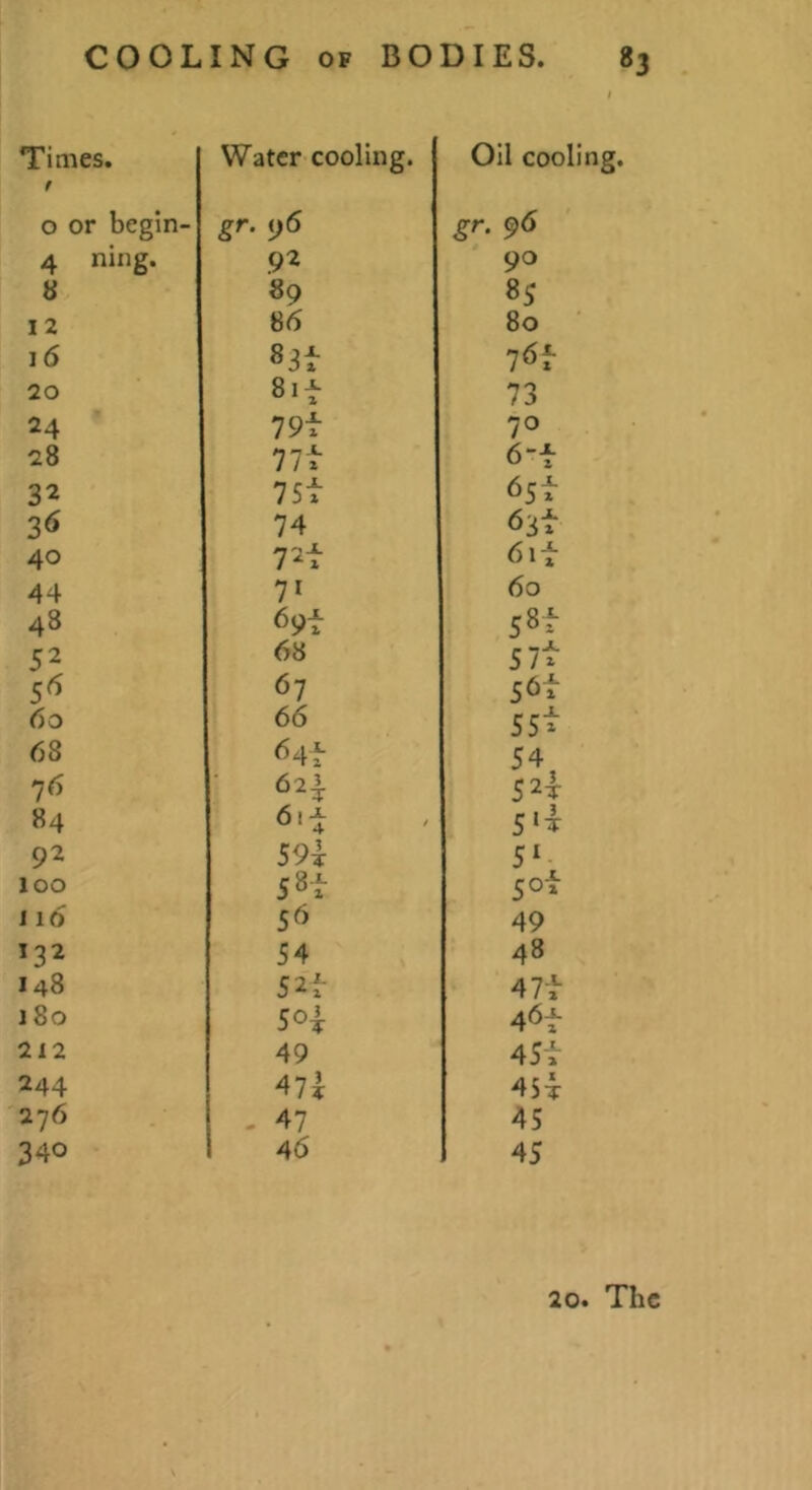 Times. f o or begin- 4 8 I 2 16 20 24 28 32 2^ 40 44 48 52 5^ 60 68 76 84 92 100 116 122 148 180 212 244 276 340 Water cooling, gr. 96 92 89 86 sst 8it 79f 77t 75t 74 72i 71 <59t 68 67 66 ^41- 624. 6it 59^ 58^ 56 54 52t 5o| 49 47^ - 47 46 Oil cooling. gr. 96 90 85 80 76f 73 70 6-i 6st 63t 6it 60 sst S7t 56f 52^ S‘^ 5'- 5 of 49 48 47t 46^ 4Si 4Si 45 45 20. The