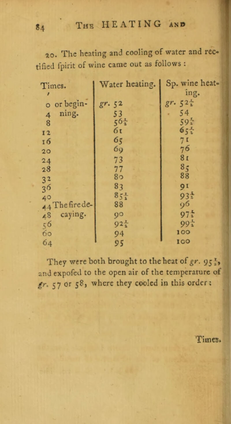 20. The heating and cooling of water and rec- tified fpirit of wine came out as follows : Times. / Water heating. Sp. wine heat- ing. 0 orbegin- gr. 52 S2t 4 ning. 53 . 54 8 56t 59t 12 61 65t 16 6S 7* 20 69 76 24 73 81 28 77 85 3- 80 88 3^ 83 91 40 85f 93f 44 The fire de- 88 96 caying. 90 97t 5^ 92t 99t 60 94 100 64 95 100 They were both brought to the heat of gr. 95 and expofed to the open air of the temperature of jTr. 57 or 58, where they cooled in this order;