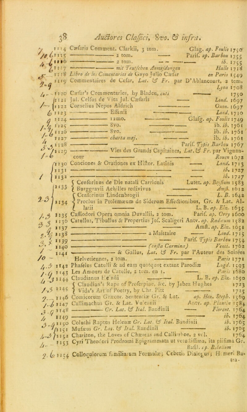 Czefaris Comment. Clarkii, 3 tom, 2 tom. 1119 Glag. ap. Foulis 17;;<5’ Parif. ap. Barbou 1755 ib 1755 Halle 1718 Libra de loj Cement an os de Gayo Julio C a; far en Paris t 549 Commentaires de Cefar, Lat. & Fr. par D’Ablancourt, 2 tcm. Lyon 1708 — 2 tom. — — mit Teutfcksn Amnt/dungen b 23 Caefsr’s Commentaries, by Bladen, cuts Jui. Celfus de Vita Jul. Coefaris Cornelius Nepos Aldrich Elftnii — s 2 mo. Svo. * 8vo. - chart a maj. , *750 Lond. 1697 Oxon. 1697 Loud. 1710 Glafg. ap. Foulis 1749 — ib. ib. *761 — ib. ib. 1761 ib. ib. 1761 Parif. Typis Barbou 1767 — . - Vies des Grands Capitaines, Lat.lA Fr. par Vignan- cour — ■ - — Rouen 1672 Conciones &■ Orationes ex Hiftor. Latinis ——— Land, 13 — ib. 1727 ib. 1 727 3 < 3 3 *134 Lutet. ap. Beyjium 1583 ««——» Amfb. 1612 — L. B. 1642 ( Cenforinus de Die natali Carrionis 1 Burggravii Achilles redivivus — f Cembrinus Lindenbrogii < Proclus in Ptolemseum de Siderum Effe&ionibus, Gr. Sc Lat. Al- £ latii —— L. B. ap. Elz. 1635 Cafliodori Opera omnia Duvallii, 2 tom. Parif. ap. Crry i6co Catullus, Tibullus & Propertius Jof. Scaligeri Antv.ap. Radium 1582 — Amft. ap. Elz. 165 I - » a Maittaire Lond. 1715 Parif. Typis Barbou 17 54 (cajla Carmina) Venet. 1762 Sc Gailus, Lat. & Fr. par l’Auteur des Soirees Helvetiennes, 2 tom. Paris 1771 Phafelus Catulli Sc ad earn quotquot extant Parodioe Lugd. 1593 Les Amours de Catulle, 2 ;cm. en 1. Paris 1680 Claudianus Fe nfii —- L. B. ap. Elz. 1650 Claudian’s Rape of Proferpipe, Scc. by Jabez Hughes 1723 Vida’s Art of Poetry, by Chr. Pitt \j25 Comicorum Graecor. Sentenria.' Gr. Sc Lat. Callimachus Gr. & Lat. Vu’canii — — ■■ Gr. Lat. & Ital. Bandinii ap. Her.. Sieph. 1569 Antv. ap. Plantin 1584 Flo rent. 1764 11 —— —— — ib. 1764 Coluthi Raptus Helenae Gr. l_.at. <3 Ital. Bandinii ib. 1765 Mufaeus Gr. Lat. & Ital. Ear.dinii ib. 1765 Chariton, the Loves cf Chacreas and Callirrhoe, 2 vcl. 1764 Cyri Theoc’ori Prodromi Epigrammata ut vetulliffima, ita piifima Gr, Bafil. cp. BJ-eimm Colloquiorum familiarum Formulae; CebetL Diaicgus; H.meri Ba- Era*