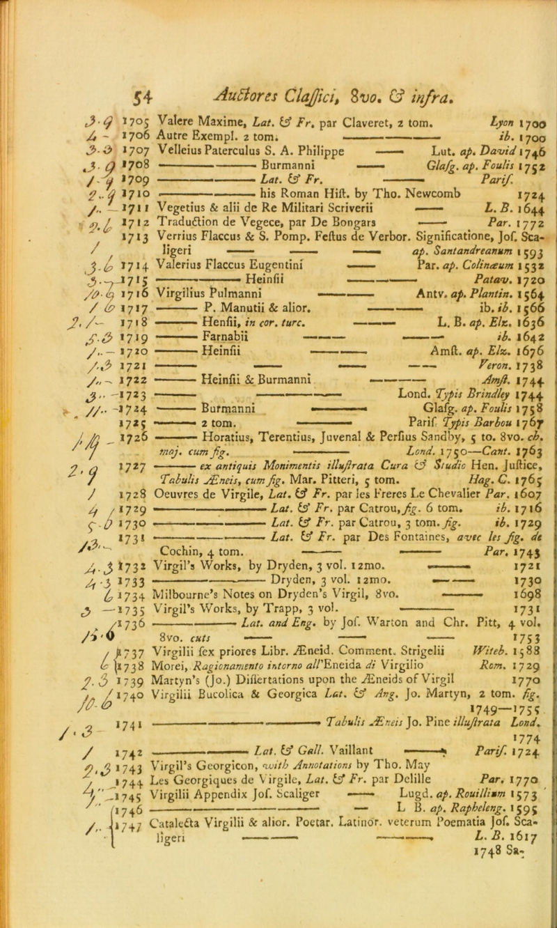 J 1705 Valcre Maxime, Lat. & Fr, par Claveret, 2 tom. /, ~ 1706 Autre Exempl. 2 tom. v? 3 *7°7 Velleius Paterculus S. A. Philippe *7°8 — Burmanni / y 1709 f.. j 1710 Lyon 1700 — ib. l 700 Lut. ap. David 1746 Glafg. ap. Foulis 1752 Pari/. his Roman Hift. by Tho. Newcomb *724 ~ 1711 Vegetius & alii de Re Militari Scriverii —— Z,. 5. 1644. jo. / 1712 Tradudtion de Vegece, par De Bongars Par. 1772 ~ *7*3 Verrius Flaccus & S. Pomp. Feftus de Verbor. Significatione, Jof. Sca- lar. /V. / ligeri 2.^ 1714 Valerius Flaccus Eugentini ' . __1 715 —— Heinfii AA >7*6 Virgilius Pulmanni / & 1717 /.A I7'8 1719 A- ,72° /«9 1721 A A //• y . 1722 1723 -1724 *7*5 _ 1726 1727 P. Manutii Sc alior. Henfii, in cor. turc. Farnabii — Heinfii Heinfii Sc Burmanni ap. Santandreanum 1593 Par. ap. Colinaum 1532 — Patav. 1720 Antv. ap. Plantin. 1564 — ib. ib. 1566 L. B. ap. EIk. 1636 ib. 1642 maj. Amft. ap. Elz. 1676 Veron. 1738 Amft. 1744 Lond. Typis Brindley 1744 Glafg. ap. Foulis 1758 Parif- Typis Barbou 1767 Horatius, Terentius, Juvenal Sc Perfius Sandby, 5 to. 8vo. ch. cum fig. • — — ■ - Lond. 1750—Cant. 17^3 Burmanni 2 tom. ex antiquis Monimentis illufirata Cura (fi Studio Hen. Juftice, Tabulis jpneis, cum fig. Mar. Pitteri, 5 tom. LJag. C. 1763 1728 Oeuvres de Virgile, Lat. Cf Fr. par les Freres Le Chevalier Par. 1607 4 /*729 <f-0 173° ,7•’, A- 3 03* 4-3 >733 Cochin, 4 tom. / Lat. S3 Fr. par Catrou,yg. 6 tom. ib. 1716 Lat. & Fr. parCatrou, 3 tom. fig. ib. 1729 Lat. & Fr. par Des Fontaines, avtc les fig. de ■ Par, 1743 Virgil’s Works, by Dryden, 3 vol. 12mo. — — 1721 Dryden, 3 vol. tamo. — —— *73° ^,1734 Milbourne’s Notes on Dryden’s Virgil, 8vo. ——— 1698 —■ 1735 Virgil’s Works, by Trapp, 3 vol. 1731 /1736 ■ — Lat. and Eng. by Jof. Warton and Chr. Pitt, 4 vol. A'O 8vo. cuts _ 1753 / it 737 Virgilii fex priores Libr. /Eneid. Comment. Strigelii IViteb. 1588 C I1738 Morei, Ragicnamento intcrno ^//’Eneida di Virgilio Rom. 1729 *77° 2 tom. fig. 1749—175? — - ■ .. Tabulis JEneis Jo. Pine illufirata Lond. *774 Lat. Gall. Vaillant - - Parif. 1724 2- 3 1 739 Martyn’s (Jo.) Diflertations upon the Asneids of Virgil /1740 Virgilii Bucolica & Georgica Lat. iff Avg. Jo. Martyn, / .3- '«• / 1742 -— - , fiy *743 Virgil’s Georgicon, nvitb Annotations by Tho. May / ^ 1744 Les Georgiques de Virgile, Lat. Cf Fr. par Delille Par. 1770 AAt 745 Virgilii Appendix Jof. Scaliger —— Lugd. ap. Rouillimm 1573 (1746 — L B. ap. Rapheleng. 1595 / 174/ Cataletta Virgilii & alior. Poetar. Latinor. veterum Poematia Jof. Sea- * ligeri —'■■■■ ■—» ■— * L. B. 1617 1748 Sa-