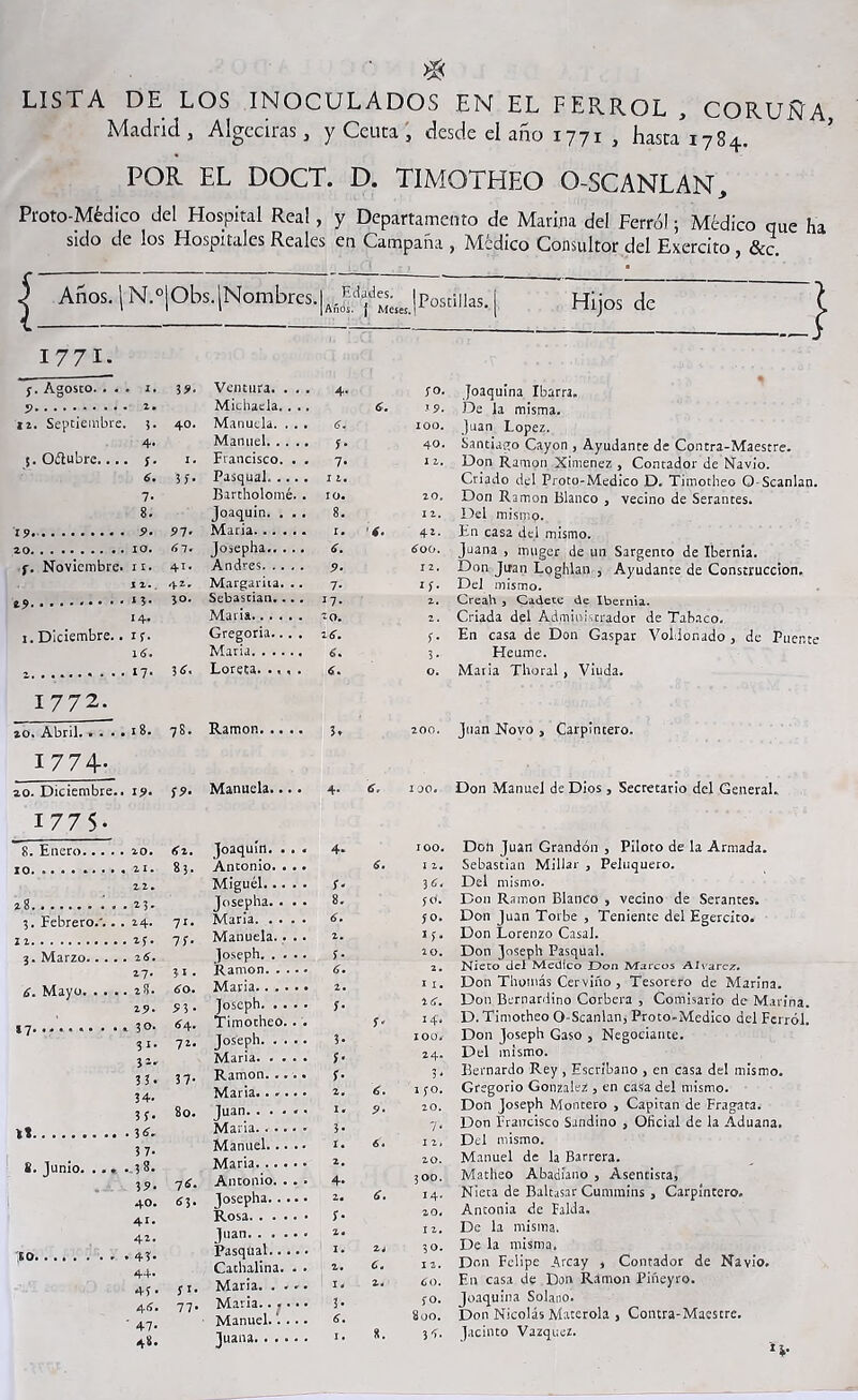 LISTA DE LOS INOCULADOS EN EL FERROL , CORUÑA, Madrid , Algeciras 3 y Ceuta , desde el año 1771 , hasta 1784. POR EL DOCT. D. TIMOTHEO O-SCANLAN, Proto-Médico del Hospital Real, y Departamento de Marina del Ferró!; Médico que ha sido de los Hospitales Reales en Campaña , Médico Consultor del Exercito , &c. ^ Años. | • 1 N.ol°bs.|Nombres.|Añ^es.¡K¡p0Sti|ias> j Hijos de } 1771. j. Agosto. . . . . 1. 39. Ventura. . . . 4- so. 9 2. Michaela. . .. 6. 12. Septiembre. 3. 40. Manuela. . . . 6. IOO. 4. Manuel y. 40. ¡. Oítubre.... j. 1. Francisco. . . 7. 1 2. 6. 3j. Pasqual I 7. Bartholomé. . 10. 20. 8. Joaquín. . . . 8. I 2. I9» 9. 97. Maria r. •(. 42. 6. f. Noviembre. 11. 41. Andrés 9- 12. n.. 42. Margarita... 7* *>• 1 j. jo. Sebastian. .. . J7- 2. 14. Maria 2 0. 2. 1. Diciembre.. ij. Gregoria.. . . 2 6. r- 16. Maria 3- 17. 3 6. Loreta 1772. 20. Abril.. . . . 18. 78. Ramón 3. 200. 1774- 20. Diciembre.. 19. ¡9. Manuela.... 4- 6. IOO. I775- 8. Enero 20. 42. Joaquín. . . . 4. IOO. 10 21. 83. Antonio. . . . 6. I 2. 22. Miguel í- 34. 28 . 23. Josepha. . . . 8. *0. 5. Febrero.. . . 24. 71. María. .... 6. JO. 12 23. 7 j. Manuela.... 2. 3. Marzo ií. Joseph :■ 2 0. 27. 31. Ramón 6. 2. 6. Mayo 28. 60. Maria l. I I. 29. 93- Joseph s• 2¿r. 30. 44. Timotheo. . . j. 14. 31. 72. Joseph 3. IOO. 32. Maria. .... {■ 24. 33. 37. Ramón. .... f• 3. 34. Maria 2. 6. I JO. 3 f. 80. Juan. ..... 1 • 9• 20. .. . ,36, Mana 3* 7* 3 7. Manuel I. 6. 1 2 i U. Junio. . . . . 38. Maria 2. 20. yí. Antonio. • • • 4. 300. 40. 43. Josepha 2. 6. 14* a o. 41. 41. . 43- 44. 45. 4 «• ' 47- 4S. í<- 77- Rosa. . . . Juan. . . . Pasqual.. Cathalina. María. . . María.. ^ Manuel.'. juana. . . . Joaquina Ibarra. De la misma. Juan López. Santiago Cayon , Ayudante de Contra-Maestre. Don Ramón Ximenez , Contador de Navio. Criado del Proto-Medico D. Timotheo O-Scanlan. Don Ramón Blanco , vecino de Serantes. Del mismo. En cas2 del mismo. Juana , inuger de un Sargento de Ibernia. Don Juan Loghlan , Ayudante de Construcción. Del mismo. Creah , Cadete de Ibernia. Criada del Administrador de Tabaco. En casa de Don Gaspar Voldonado , de Puente Heumc. Maria Thoral , Viuda. Juan Novo , Carpintero. 4, ioo. Don Manuel de Dios, Secretario del General. Don Juan Grandón , Piloto de la Armada. Sebastian Millar , Peluquero. Del mismo. Don Ramón Blanco , vecino de Serantes. Don Juan Torbe , Teniente del Egercito. Don Lorenzo Casal. Don joseph Pasqual. Nieto del Medico JDon Marcos Alvarcz. Don Thomás Cervino , Tesorero de Marina. Don Bernardino Corbera , Comisario de Marina. D. Timotheo O-Scanlan, Proto-Medico del Ferrol. Don Joseph Gaso , Negociante. Del mismo. Bernardo Rey , Escribano , en casa del mismo. Gregorio González , en casa del mismo. Don Joseph Montero , Capitán de Fragata. Don Francisco Sandino , Oficial de la Aduana. Del mismo. Manuel de la Barrera. Matlieo Abadíano , Asentista, Nieta de Baltasar Cummins , Carpintero. Antonia de Falda. De la misma. De la misma. Don Felipe Arcay , Contador de Navio. En casa de Don Ramón Piñeyro. Joaquina Solano. Don Nicolás Materola , Contra-Maestre. Jacinto Vázquez. 2. c. a. 8. 20. I 2. 3 0. I 2. 60. SO. 800. 3 4.