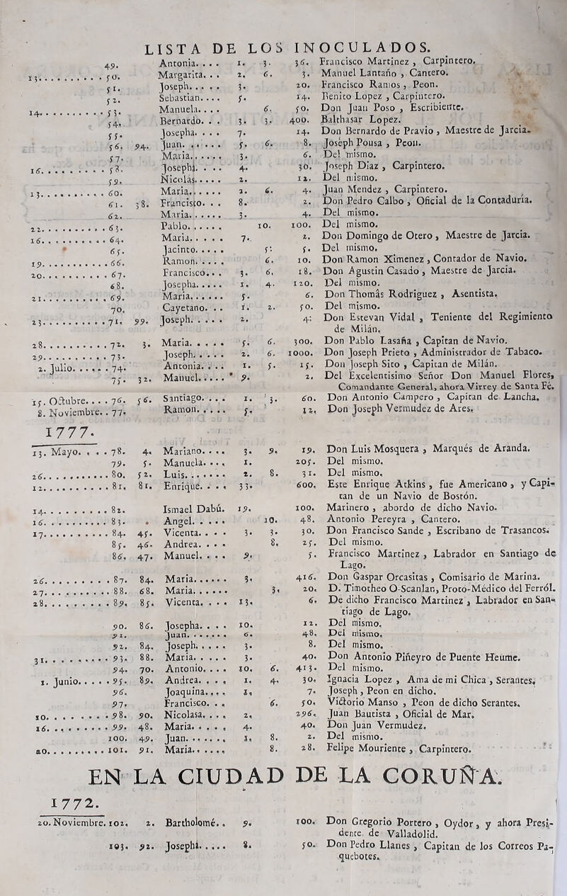 LISTA DE LOS 4 9- Antonia. . . . I. 3 ■ 30. Margarita. . . 2, 6. 3 !• Joseph 3, y z' Sebastian. ... !■ Manuela.. . . 6- y 4» Bernardo. . . 3- 3- íf- josepha. . . . ?• s¿. 74. Juan !• 6. SI- Maria 3- 3¡b Josephi. . .. 4- y 5?. Nicolás 2. Maria 3. 6. 61. 3 8. Francisco. . . 8. Maria 3- . ¿3 Pablo 10. . 6á.. Maria 7* «3. jacinto r- . 66. Ramón 6. 20. . . . Francisco.. . 3- 6, ¿8. Josepha I . 4* 7 T Maria y. 70. Cayetano. . . 1. 2. 99. loseph. .... 2. 28 • l1' 3. Maria u 6. loseph 2. 6. z. Julio Antonia. . . . I. s- 7) • 32. Manuel ' ?• 13. Oítubre. . . . 16. j Santiago. . . . I. ' 3- 8. Noviembre • 77- Ramón h I 777- . í ’ 13. Mayo. . , . 78. 4* Mariano. . . . 3- 9* 7 9. 3- Manuela. .. , X. 2. 8. I 2 8 1. Enrique. . . « 33* 14 Ismael Dabú. 1^. . 8?. 10. 17 . 84. 43. Vicenta. . • • 3- 3- 83. 4¿. Andrea. . . • 8. 8¿. 47. Manuel. . . . 9< z¿ 87. 84. María 3. 2- 28 83. Vicenta. . • . r 3< SO. 8S. Josepha. . . . 10. Juan 6. 84. Joseph 3- 8 8. Maria 3. 9 4- 70. Antonio. . . . 10. 6. 1. Junio. . . . . 5>3. 87. Andrea. , . , I. 4- 96. Joaquina..,, i« 77* Francisco. . . í. . • 9 8. 70. Nicolasa. . . , 2% 4* 100. 47. Juan 8, ao * • « 7i. Maria 8. EN LA CIUDAD 1772. 20.Noviembre, roí, z. Bartholomé.. ?. 103. jiz. Josephi *• INOCULADOS. 3ff. Francisco Martínez , Carpintero. 3. Manuel Lantaño , Cancero, zo. Francisco Ramos , Peón. 14. Benito López , Carpintero. 30. Dan Juan Poso , Escribiente. 400. Balthasar López. 14. Don Bernardo de Pravio , Maestre de Jarcia. 8. Joseph Pousa , Peón. 6. Del mismo. 30. Joseph Díaz , Carpintero, ix. Del mismo. 4. Juan Méndez , Carpintero. z. Don Pedro Calbo , Oficial de la Contaduría. 4. Del mismo. 100. Del mismo. 2. Don Domingo de Otero , Maestre de Jarcia. 3. Del mismo. 10. Don Ramón Ximenez , Contador de Navio. 18. Don Agustín Casado, Maestre de Jarcia, izo. Del mismo. 6. Don Thomas Rodríguez , Asentista. 30. Del mismo. 4: Don Estevan Vidal , Teniente del Regimiento de Milán, 300. Don Pablo I_asafia , Capitán de Navio. 1000. Don Joseph Prieto , Administrador de Tabaco. 13. Don joseph Sito , Capitán de Milán, z. Del Excelentísimo Señor Don Manuel Flores, Comandante General, ahora Virrey de Santa Fé. ¿o. Don Antonio Campero , Capitán de Lancha, iz, Don Joseph Vermudez de Ares, 17. Don Luis Mosquera , Marqués de Aranda. zo;. Del mismo, 31. Del mismo, ¿oo. Este Enrique Atkins, fue Americano > y Capi- tán de un Navio de Bostón. 100. Marinero , abordo de dicho Navio. 48. Antonio Pereyra , Cancero. 30. Don Francisco Sande , Escribano de Trasancos. 23. Del mismo. 3. Francisco Martinez , Labrador en Santiago de Lago. 416. Don Gaspar Orcasitas , Comisario de Marina, zo. D. Timocheo O-Scanlar,, Proco-Médico del Ferrol. 6, De dicho Francisco Martínez , Labrador en San- tiago de Lago, iz. Del mismo. 48, Del niismo, 8. Del mismo. 40. Don Antonio Piñeyro de Puente Fleume. 413. Del mismo. 30, Ignacia López , Ama de mi Chica , Seranees. 7. Joseph , Peón en dicho. 30, Viélorio Manso , Peón de dicho Serantes. 2í>¿, Juan Bautista , Oficial de Mar. 40. Don Juan Vermudez. z. Del mismo. z8. Felipe Mouriente , Carpintero. DE LA CORUÑA. roo. Don Gregorio Portero, Oydor, y ahora Presi- dente de Valladolid. 30. Don Pedro Llanes , Capitán de los Correos Pa- quebotes.