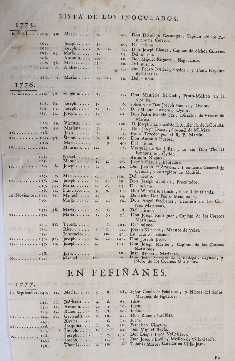 1775- V-l C JU quebotes Correos. Del mismo. Don Joseph Llanes , Del mismo. Don Miguel Reguera Del mismo. Don Pedro Burriel , de Canarias. Del mismo. >. Abril. . . . 104. fo. María 4- a|! IOf, Josepha. . .. 5' 300. IOÍ. Joseph 2. I. 1 8. T07. 43. Maria 1. 14. 108. Antonio. . .. IO. 10. 109. 78. Maria 13. ¿0. IIO. 4. Andrés 5' . 23- III. 7* Maria I. 10. ÍO, 1776. 2. Enero. . . 112. 19' Eugenio. . . . ?•- II. ii!. 82. Joseph 5' 20. I 14. s 3. Joseph. .... 2. 1, 2;. Hf. 74- Joseph 3. 27. 1l4. 4<>. Vicenta. . ., 4- 800. 117. 95' Mariana.. , , 7- 11, %S 11 8. • « • • • • • ••1119 •. 57- Juaii Sin.on. .... 'i._ 8. 300. 120. Maria. . . . , 9- 40. 30 121. Mauricio. . , 12, I 12.. Rafael. .... J 7* 2. 123. Manuel. . .. 1. 4. I¿. 21 • • • • • • • 1 ^4* 8. Joseph 2, 140. 12;. 9, Maria. .... 4- 3 30. 2 2.i « • •• • • • I 2. A. Í4- Joseph. .... 2. 4. 69' 127. 55- Maria I. 4. 13. 12 8. 34. Francisco. . , 3* . 9- I I. 10. Noviembre. 1 ^9. 74. Manuel. . . . 2. 24. I 50. Maria 2. %. 40, 131. *8. Maria 1. 2. 48. 11.... ..... I J 2. Maria a 8 133- 44. Teresa. .... 4. 203. 134- R.IC3» . .... 2. s- 18. 13f* Inocencio. . , 10. 46. 1$. •• • « •••• 96. Joseph 2. I* 140. I c, , ....... 137. 10* loseph..... 4. 134. 13 8. j i 0 Juan 2. 20. , A r . ( w IO. EN FEFIÑ 1777. 11. Sepciembre. 140. II. M^ni...... 5- 8. 28, 141. X 2. Balthasar. . . 4- 4. ¿I. 142. 13. Antonio. .. • 2. 7* 10. 143. 14. Ramona. . • « i» 7- 20. 21..... • . . • I44* 4l. Gertrudis. . • 3. 10. Z5. 145' • Xavier 4. II, 2 4 144. Joaquina. . • 1. 4. 30. 147» 1 Joseph 1. 2. 22. 30 149>- 7- 5 32- 14 9. 11. 37- i; 0, Thomás 2. 10. 8. Don Mauricio Eehandi, Proto-Médico, en la Coruña. Sobrino de Don Joseph Somoza s Oydor. Don Manuel Romero , Oydor. Don Pedro Mendinueca , Direélor de Viveres de Marina. D. Joseph Fita, Fiscal de la Audiencia de la Coruña. Don Joseph Romay , Coronel de Milicias. Pedro Texedor por el R. P. Martin. Don Antonio Pedrosa. Del mismo. Marqués de San Julián , su tio Don Thomás Bustamante , Oydor. Anconio Noguet. Joseph García, Labrador, Don Joseph de Armona , Intendente General de Galicia , y Corregidor de Madrid. Del mismo. Don Joseph Gundian , Procurador. Del mismo. Don Wenceslao Bauchi, Cónsul de Olanda. De dicho Don Pedro Mendinueta. Don Angel Estébanes , Tesorero de los Cor- reos Maridmos. Del mismo. Don Joseph Rodriguez , Capitán de los Correos Marítimos. De 1 mismo, Joseph Ximenez , Maestro de Velas, En casa del mismo. Don Joseph Jaspe. Don Joseph Mariño t Capitán de los Correos Marítimos, Juan Ribera , Marinero. X>°n Juan Antonio de la Tdodega. , Oajp/cáji ^ y Piloco de los Correos Marítimos. Señor Conde de Fefiñanes ? y Nietos del Señor Marqués de Figueroa, Idem. Idem. Idem. Don Ramón Fardiñas, Idem. Francisco Cisneros, Don Miguél Birela. Don Diego Lep^2 Vallesteros. Don Joseph Le^ón , Médico de Villa García. Thomás Marte, Catalán en Villa-Juan. En