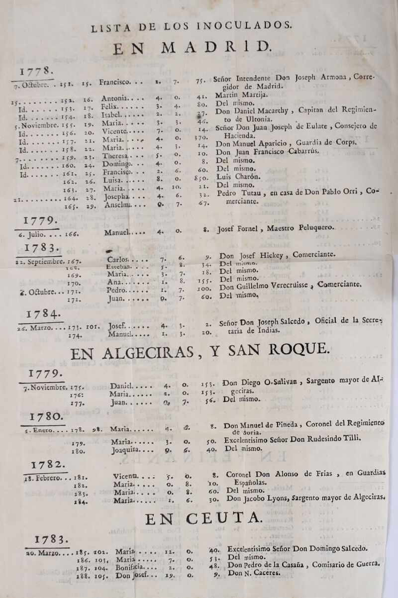 en MADRID. T 1 O . 7. Octubre. . iji. IS‘ Francisco. . . X* 7- 7U I ) X. 16. Antonia. 1 • • • 4- 0. 41. Id if?. 17* Félix. . . 3* 4- 80. Id H4- 18. Isabel. . 2. 2. ¿7* c. Noviembre. iíf- 19. María. . • • • 3- 3 • 4». Iá 1)6. 20. Vicente. • • • • 7- O. 14. 1) 7- Z I • María. . 4- 0. 370. Id 1 j 8. 12. María.. • • • • 4- 3 • J4* 1 S9. 23. Theresa. • • • *• O. 10. 7* • • • Id I 60. »4- Doming 0. • • 4- 0. 8 • id l6l. *). Francisc 0. • • 2. 4. 60. 161. 2 6. Luisa. . 8. 0. 8 j o» l6l. 27. Maria. 4. IO. 21. • . 164. 28. Josepha bit* 4* 6. 32. 16). Anselm • • • 0. 7* ¿7. 1779. 6. lulio. . . . 1783. 166. Manuel. 2 2. Septiembre. 167. Carlos 7* 6. 8. 3 4* 1 & . I 69* Maria 3- 7* 18. 170. Ana I* 8. bí- i. Octubre... I71* ?edro»•• • • • 1. 7- j 00. 172. Juan, # • • • • 0. 7* 60. 1784. 26. Marzo. ... 173- tot. Josef. 4. 3- 2. 174. Manuel..... I, 3* 20. Señor Intendente Don Joseph Armona , Corre- gidor de Madrid- r Martin Martija. Del mismo. Don Daniel Macarthy , Capitán del Regimien- to de Ultonia. Señor Don Juan joseph de Eubte , Consejero de Hacienda. Don Manuel Aparicio , Guardia de Corps. Don Juan Francisco -Cabarrús.. Del mismo. Del mismo. Luis Charón. Del mismo. Pedro Tutau , en casa de Don Pablo Orri > Co- merciante. $. Josef Fornel , Maestro Peluquero. Don josef Hickey 5 Comerciamce. Del mismo. Del mismo. Del mismo. Don Guillelmo Verecruisse ¡ Comerciante. Del mismo. Señor Don Joseph Salcedo , Oficial de la Secre- taria de Indias. EN ALGECIRAS, Y SAN ROQUE. 1779. 7.Noviembre. 175. Daniel 4. 0. in- 176: Maria 2. 0. H3- 177. Juan. ..... 0* 7* J6. 1780. i . Enero. . . . 178. 98. Maria. ..... •3. (7. 8. x *7 9. María- • • • • • 3. 0. SO. 180. Joaquina.... p. 6. 40. 1782. ~ 18. Febrero. . . 181. Vicenta. . . e f. Ó. 8. 182. Maria 0. 8. IO. J83. Maria..... 0. 8. 60. 184. Maria 1. 6. 30. EN C El 1783. ao. Marzo.... 302. María. .... iz. O. '40. 186. 103, Maria. 7. 0. S 3- 187. 104. Boníficia.... 2. O* 48. 288. ioj. Don josef... 1?. 0. 9. geciras. Don Manuel de Pineda ■> Coronel del Regimiento» de Soria. . Excelentísimo Señor Don Rudesindo T1II1. Del mismo. Coronel Don Alonso de Frías , en Guardias Españolas. Del mismo. Don jacobo Lyons, Sargento mayor de Algeciras* :. r: - Excelentísimo Señor Don Domingo Salcedo. Del mismo. Don Pedro de la Casaña , Comisario de Guerra. Don N. Caccres.