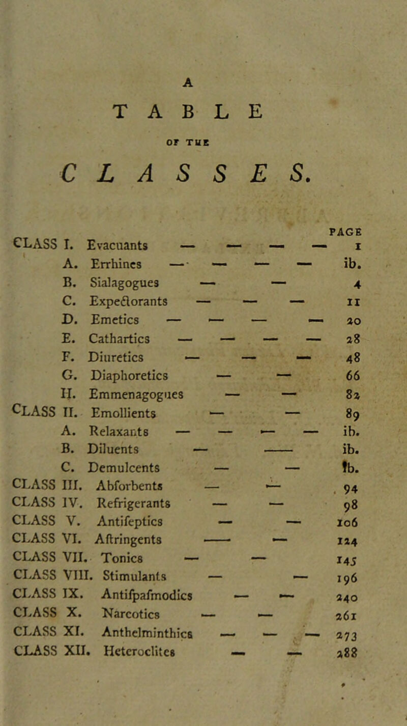 A TABLE or THE CLASSES. CLASS class CLASS CLASS CLASS CLASS CLASS CLASS CLASS CLASS CLASS CLASS I. Evacuants — A. Errhines — - B. Sialagogues C. Expedlorants — D. Emetics — E. Cathartics — F. Diuretics — G. Diaphoretics II. Emmenagogues II. Emollients A. Relaxants — B. Diluents — C. Demulcents III. Abforbents IV. Refrigerants V. Antifeptics VI. Aftringents VII. Tonics —- VIII. Stimulants IX. Antifpafmodics X. Narcotics XI. Anthelminthics XII. Hetcroclite8 PAGE ■ i ib. A II 20 28 48 66 82 89 ib. ib. !b. 94 98 106 124 145 196 240 261 *73 288