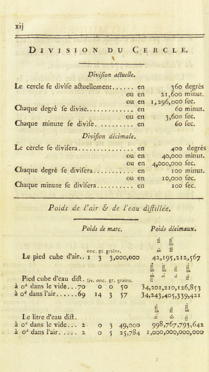 xij Division du Cercle. Dïvijîon aBuelle. Le cercle fe divife aftuellement en 360 degrés Ou eii 21,600 minut. ou en 1,296,000 fec. Chaque degré fe divise en 60 minut. ou en 3,600 fec. Chaque minute fe divife en 60 fec. Divifion décimale. Le cercle fe dlvifera en 400 degrés ou en 40,000 minut. ou en 4,000,000 fec. Chaque degré fe divifera en 100 minut. ou en 10,000 fec. Chaque minute fe divifera en 100 fec. Poids de l’air & de l'eau difiillée. Poids de marc. Poids décimaux. onc. gt. graînj. bo B Le pied cube d’air.. i 3 3,000,000 42,195,212,567 Ê s g s Pied cube d eau dift. ]jv. onc. gr. grains. 5 ' à 0“ dans le vide.. .70 o o 50 34,201,210,126,853 à O** dans l’air 69 14 3 57 34,243,405,339,421 Le litre d’eau dlft. à o** dans le vide... 2 à 0“* dans l’air 2. Ë lî B b» 6 J= W> P o 3 49,000 998,767,793,642 o 5 25,784 1,000,000,000,000 t