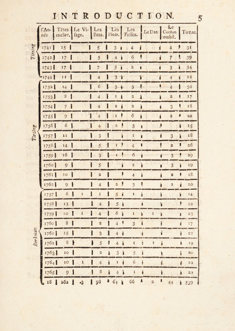 Ber]ima)i T.itzing 7 ttziffg [ l’An-1 Têtes | Le Vi- j Les | Les j Les née I enclav. j fage, | Bras. | Pied?. | Feilés. Le I Le Dos. I Cordon | Total ombil. I 174' 1 15 1 1 5 \ 3 i ; 4 i * i 4 F 31 \ '742 1 17 1 1 5 1 4 9 1 6 1 $ i 7 1 « 39 1 '743 1 17 1 1 7 1 5 1 1 2 1 ‘ . 1 3 1 1 34 '* 1744 1 ,, 1 1 4 1 3 ï f 1 1 1 4 < 8 22 '752 1 14 1 1 6 1 3 1 1 3 1 1 1 4 1 30 ' 7531 8 1 1 4 1 I i 2 i • 1 2 F 17 1754 1 7 1 1 4 1 2 i 2 1 1 i n 0 1 > 18 17551 9 1 \ 4 1 i I F 6 • 1 . i 2 i 22 f 1755 1 6 1 1 > ^ • 4 1 0 1 • 3 1 1 1 . k 15 \ 1757 1  1 1 3 1 f 1 I f 1 1 3 \ 1 8 18 1 175S 1 14 ! 1 5 1 I 1 1 4 1 I 1 1 2 F 26 1 1759t 16 1 • 1 3' i 1 1 1 6 ' i r 1 3 1 l 29 i \ 91 1 5 1 1 1 2 t 1 1 3 t 1 19 117611 10 1 1 2 1 F 4 f 1 É 2 8 18 1 1762 1 9 I- 1 4 1 2 1 1 3 f L 0 r 1 20 17571 6 1 ' i I 1 5 \ 1 I 1 B > • t ! i t 1 14 17581 L3 1 1 4 1 5 • 1 î 1 1 • 22 17591 10 1 I 1 4 1 ^ à 1 f 1 I \ 1 8 23 17601 8 1 i I 4 ? 3 • 1 t S 1 P 17 \ 1761 1 15 1 1 3 1 4 i i 1 H t 8 22 1 1762 1 8 \ 1 5 ? 4 • 1 1 5 1 1 1 1 8 19 117531 10 1 1 2 i 3 # 1 5 1 1 i a i 20 j I7<54 l 10 1 I 1 4 r 1 1 i 6 S 3 \ 8 22 1 '765! 9 1 1 8 1 1 4 1 1 I * J! 1 8 22 \ 18 1 262 1 .3 198 1 7 i 66 i 0 1 44 1 1 539