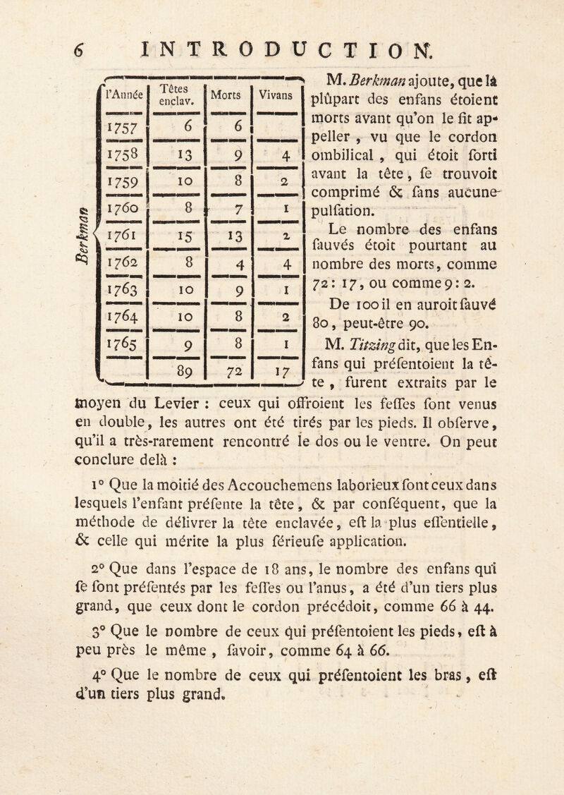 85 hS^ -2e l’Année Têtes 1 eiiclav. Morts Vivans 1757 6 ê 1758 13 9 4 ‘ 1759 10 8 2 1 ^7^^ 8 7 I V 1761 15 13 X 1762 8 4 4 1763 10 9 I 1764 10 8 2 1765 9 8 I 89 72 ï7 M. Berkman ajoute, que là plûpart des enfans étoienc morts avant qu’on le fit ap* peller , vu que le cordon ombilical , qui étoit forti avant la tête, fe trouvoit comprimé & fans aucune- pulfation. Le nombre des enfans fauvés étoit pourtant au nombre des morts, comme 72: 17, ou comme9: 2. De 100 il en auroitfauvé 80, peut-être 90. M. Titzing dit, que les En- fans qui préfentoient la tê- tnoyen du Levier : ceux qui ofFroient les feflfes font venus en double, les autres ont été tirés par les pieds. Il obferve, qu’il a très-rarement rencontré le dos ou le ventre. On peut conclure delà : 1° Que la moitié des Accouchemens laborieux font ceux dans lesquels l’enfant préfente la tête, & par conféquent, que la méthode de délivrer la tête enclavée, efl: la plus efiTenrielle, & celle qui mérite la plus férieufe application. 2° Que dans l’espace de 18 ans, le nombre des enfans qui fe font préfentés par les fefies ou l’anus, a été d’un tiers plus grand, que ceux dont le cordon précédoit, comme 66 à 44. 3° Que le nombre de ceux qui préfentoient les pieds, eft à peu près le même , favoir, comme 64 à 66. 4° Que le nombre de ceux qui préfentoient les bras, eft d’un tiers plus grand. .1