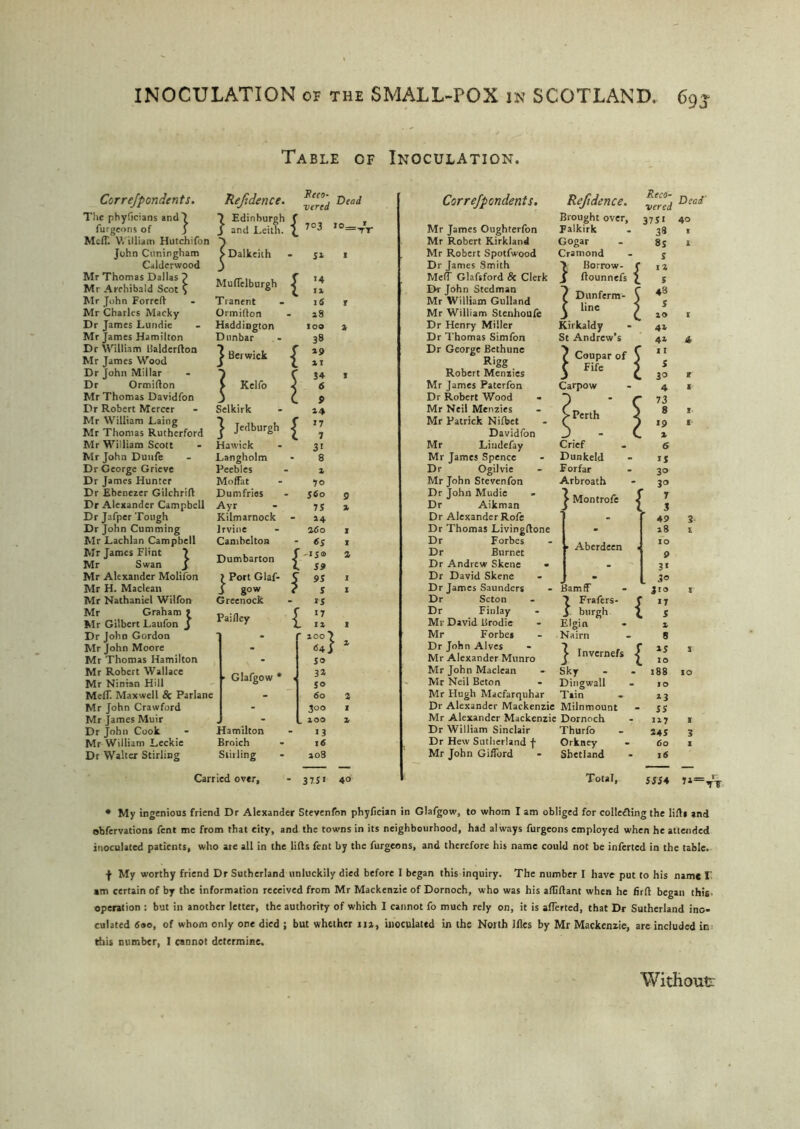 Table ct Inoculation. Corre/pondents. The phyficians and) furgeons of 3 McfT. William Hutchifon John Cnningham Calderwood Mr Thomas Dallas 0 Mr Archibald Scot S Mr John Forreft Mr Charles Macky Dr James Lundie Mr James Hamilton Dr William lialderfton Mr James Wood Dr John Millar Dr Ormifton Mr Thomas Davidfon Dr Robert Mercer Mr William Laing Mr Thomas Rutherford Mr William Scott Mr John Duufe Dr George Grieve Dr James Hunter Dr Ebenezer Gilchrift Dr Alexander Campbell Dr Jafper Tough Dr John Cumming Mr Lachlan Campbell Mr James Flint ? Mr Swan J Mr Alexander Molifon Mr H. Maclean Mr Nathaniel Willon Mr Graham » Mr Gilbert Laufon 3 Dr John Gordon Mr John Moore Mr Thomas Hamilton Mr Robert Wallace Mr Ninian Hill Me(T. Maxwell & Parlane Mr John Crawford Mr James Muir Dr John Cook Mr William Leckie Dr Walter Stirling Refidence. ) Edinburgh f 3 and Leith. ^ Dalkeith Muffelburgh ^ Tranent Ormifton Haddington Dunbar J Berwick | Kelfo ^ Selkirk | Jedburgh £ Hawick Langholm Peebles Moffat Dumfries Ayr Kilmarnock - Irvine Cambelton Dumbarton ^ ? Port Glaf- C S g°w ? Greenock PaiHey -f ■ Glafgow * Hamilton Broich Stirling Reco- Dead vered 703 »o=. Carried over. - 37Ji Corre/pondents. Mr James Oughterfon Mr Robert Kirkland Mr Robert Spotfwood Dr James Smith Melt Glafsford & Clerk Dr John Stedman Mr William Gulland Mr William Stenhoufe Dr Henry Miller Dr Thomas Simfon Dr George Bethune Rigg Robert Menzies Mr James Paterfon Dr Robert Wood Mr Neil Menzies Mr Patrick Nilbet Davidfon Mr Liudefay Mr James Spence Dr Ogilvie Mr John Stevenfon Dr John Mudie « Dr Aikman Dr Alexander Rofe Dr Thomas Livingftone Dr Forbes Dr Burnet Dr Andrew Skene * Dr David Skene Dr James Saunders Dr Seton Dr Finlay Mr David llrodie Mr Forbes Dr John Alves Mr Alexander Munro Mr John Maclean Mr Neil Beton Mr Hugh Macfarquhar Dr Alexander Mackenzie Mr Alexander Mackenzie Dr William Sinclair Dr Hew Sutherland f Mr John Gifford Reftdence. Brought over, Falkirk Gogar Cramond }Borrow- ftounnefs 7 Dunferm- t line Kirkaldy St Andrew’s 7 Coupar of C Fife Carpow ^ Perth Crief Dunkeld Forfar Arbroath > Montrofe > Aberdeen Bamff }Frafers- burgh Elgin Nairn J Invernefs Sky Dingwall Tsin Milnmount Dornoch Thurfo Orkney Shetland Total, 5SS4 7i= TT • My ingenious friend Dr Alexander Stevenfon phyfician in Glafgow, to whom I am obliged for coliefling the lifts and obfervations fent me from that city, and the towns in its neighbourhood, had always furgeons employed when he attended inoculated patients, who are all in the lifts fent by the furgeons, and therefore his name could not be inferted in the table. f My worthy friend Dr Sutherland unluckily died before 1 began this inquiry. The number I have put to his name f am certain of by the information received from Mr Mackenzie of Dornoch, who was his aftiftant when he firft began this- operation : but in another letter, the authority of which I cannot fo much rely on, it is afferted, that Dr Sutherland ino- culated 690, of whom only one died ; but whether n», inoculated in the North Jfles by Mr Mackenzie, are included in this number, I cannot determine. Without::