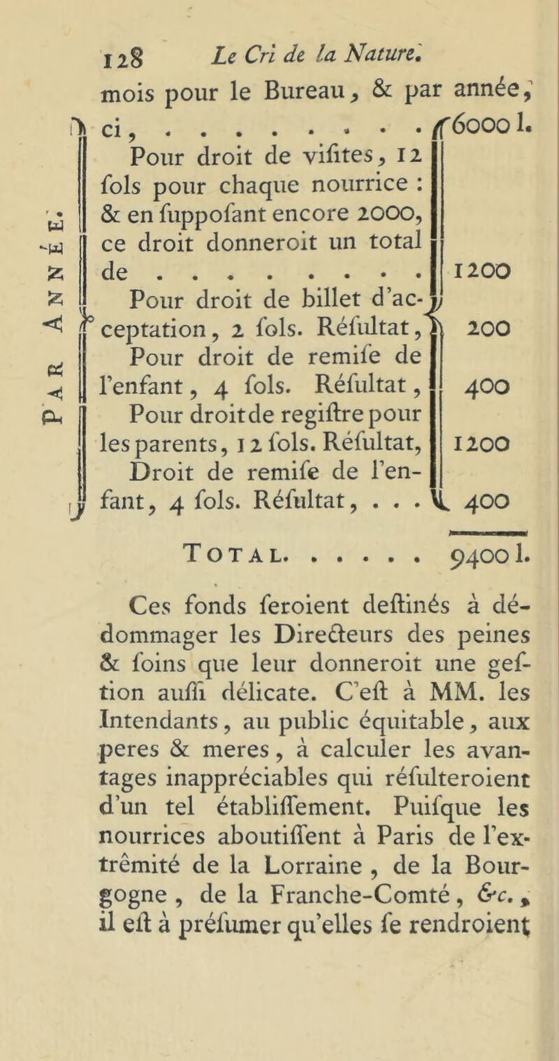 P A R w -w !? & < mois pour le Bureau * & par année, ci, f 60001. Pour droit de vifites ,12 fols pour chaque nourrice : & en fuppofant encore 2000, ce droit donneroit un total de Pour droit de billet d’ac- j) 0 ceptation, 2 fols. Réfultat, ' Pour droit de remile de l’enfant, 4 fols. Réfultat, Pour droitde regiftrepour les parents, 12 fols. Réfultat, Droit de remife de l’en- 1 fant, 4 fols. Réfultat, . . . 1200 200 400 1200 Total. VL 400 94001. Ces fonds feroient deftinés à dé- dommager les Dire&eurs des peines & foins que leur donneroit une gef- tion aufiî délicate. C’eft à MM. les Intendants , au public équitable, aux peres & meres, à calculer les avan- tages inappréciables qui réfulteroient d’un tel établiflfement. Puifque les nourrices aboutirent à Paris de l’ex- trémité de la Lorraine , de la Bour- gogne , de la Franche-Comté , &c, % il eit à prélumer qu’elles fe rendroient
