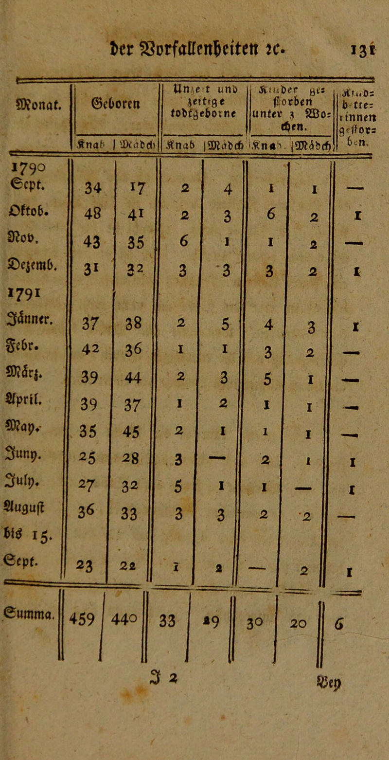 SXonaf. ©cfcorcti Un e t uni) »«t'0« fobfijtbotne Au^er m’s fiorben unter 3 2Bo tftrn. jtn.Ds b tte= : rinnet» qplfors Änab | 'Dfabct Änab lüRnbd) ’.Ün*i jOJtibd ) 6<n- 1790 6cpt. 34 17 2 4 I I -- -1- ßftob. 48 41 2 3 6 2 r 3?ot>, 43 35 6 i 1 2 £)ejem&. 3i 22 3 3 3 2 1 1791 3tfnn<r. 37 38 2 5 4 3 1 gc&r. 42 36 1 1 3 2 _ S0?dr|. 39 44 2 3 5 1 Sfprtf. 39 37 1 2 1 1 €0?apv 35 45 2 1 1 1 3«np. 25 28 3 — 2 1 1 3ufp. 27 32 5 1 1 1 Slugufl 36 33 3 3 2 •2 _ **$ 15. ©epf. 23 22 1 2 — 2 1 ©wnma. 4591 44o 1 33 *9 30 . 20 6 3 2 Stfep