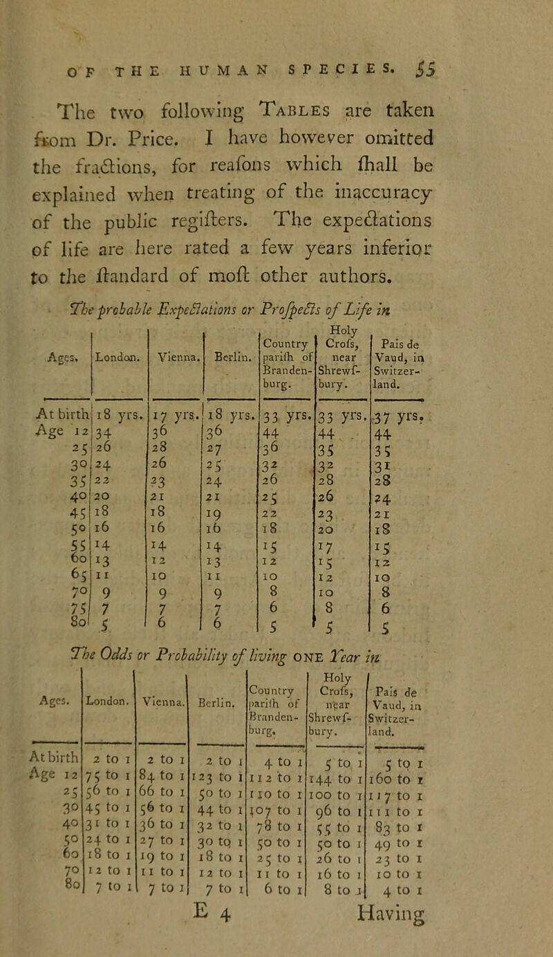 The two following Tables are taken from Dr. Price. I have however omitted the fractions, for reafons which fhall be explained when treating of the inaccuracy of the public regifters. The expectations of life are here rated a few years inferior to the jftandard of moft other authors. The probable ExpeBatiom or ProfpcBs of Life in Ages. London. Vienna. Berlin. Country parifh of Branden- burg. Holy Crofs, near Shrewf- bury. Pais de Vaud, in Switzer- land. At birth 18 yrs. 17 yrs. 18 yrs. 33 y^. 33 yrs. 37 yrs? Age 12 34 36 36 44 44 . 44 25 26 28 27 36 35 35 3° 24 26 2 5 32 32 3r 35 22 23 24 26 28 2 8 4° 20 21 21 25 26 24 45 18 18 *9 22 2 3 21 5° 16 16 ib 18 20 iS 55 14 14 14 iS *7 r5 6o *3 I 2 13 12 15 12 6 5 11 10 11 10 12 10 7° 9 9 9 8 10 8 75 7 7 7 6 8 6 So 5 6 6 5 5 S The Odds or Probability of living one Tear in Ages. London. Vienna. Berlin. Country parilh of Branden- burg. Holy Crofs, near Shrewf- bury. Pais de Vaud, in Switzer- land. At birth 2 to 1 2 to 1 2 to 1 4 to 1 5 to 1 5 to I Age 12 75 to 1 84 to 1 123 to 1 11 2 to I 144 to I 160 to I 2S 56 to 1 66 to 1 50 to I I 10 to I 100 to I I 1 7 to I 3° 45 to I 56 to 1 44 to I 107 to 1 96 to I II I to I 40 31 to I 36 to 1 32 to I 78 to I 5 5 to 1 83 to I 5° 24 to I 27 to 1 30 tq 1 50 to I 50 to 1 49 to 1 60 18 to I 19 to 1 18 to 1 25 to I 26 to 1 23 to 1 70 12 tO I II to I 12 to 1 I I to I 16 to 1 10 to t 80 7 to 1 7 to i 7 to 1 6 to 1 8 to j 4 to 1 E Having
