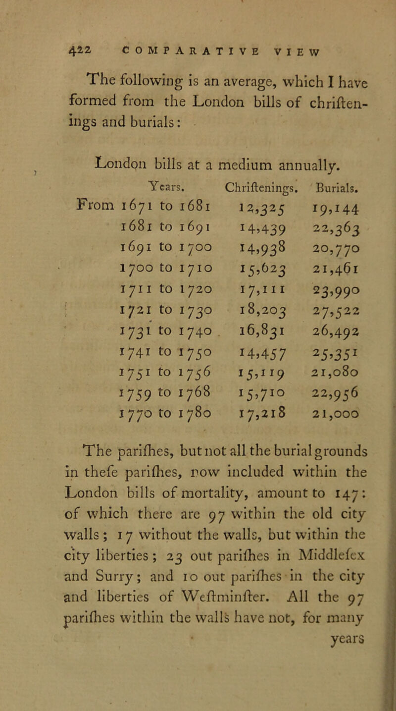 The following is an average, which I have formed from the London bills of chriflen- ings and burials: London bills at a medium annually. Years. Chriftenings. Burials. From 1671 to 1681 i2,325 I9’I44 1681 to 1691 14,439 22,363 1691 to 1700 14,93s 20,770 1 700 to 1710 I5,()23 21,461 1711 to 1720 17,m 23,99° 1721 to 1730 18,203 27,522 1731 to 1740 16,831 26,492 I 741 to I 750 14,457 25.351 1751 to l7S6 15,119 21,080 1759 to 1768 i5,yio 22,956 1770 to 1780 v-« CO 21,000 The parifhes, but not all the burial grounds in thefe parifhes, row included within the London bills of mortality, amount to 147: of which there are 97 within the old city walls ; 17 without the walls, but within the city liberties ; 23 out parifhes in Middlefex and Surry; and 10 out parifhes in the city and liberties of Weftminfter. All the 97 parifhes within the walls have not, for many years