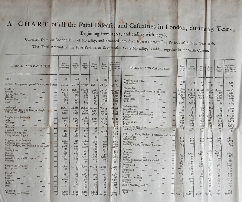 A Beginning from ijoi, and ending with 1776. Colled from the London Bills of Mortality, and arranged into Five feparate progreffive Periods of Fifteen Yeal each. The Total Amount of the Five Periods, or Seventy-five Years Mortality, is added together! in the Sixth Column. DISEASES AND CASUALTIES, Ague — — _ Fevers. Malignant, Spotted, Scarlet, and Purple Small Pox — Mealies — Quinfy, Sore Throat — _ Pleu'riiy — Rheumatifm — _ Gout — Confumption — — Chin Cough, Hooping Cough, Cough , Afthma and Tiffick — ° _ Apoplexy and Suddenly Palfy Lethargy — Meagrims — Headach — Lunatick — Spleen and Vapours Riling of the Lights _ Stoppage of the Stomach Vomiting and Loofenefs Cholic, Gripes, and Twifting of the Guts Flux — Bloody Flux .— Worms — Jaundice — Gravel, Stone, and Strangury — Diabetes — Dropfy and Tympany — Livergrown — — — French Pox — Scurvy Evil _ _ _ Leprofy — Ralh — Itch — Childbed _ Abortion, and Stillborn _ Fifteen Years, from From 1717 to From 1732 to From 1747 to From 1762 to Total Amount of Seventy-five Years Mortal- 1701 to 1717. 1732* 1747. 1762. «777- ity,] from 1701 to 1 777- 80 198 82 99 IO9 574 5°>955 5 3,330 57,995 45,621 48,594 2 CO veT VO 22,219 34,443 29,462 29,265 36,276 I 51,570 1,972 2,618 2,858 3>°99 3>3*9 1.1,866 226 384 368 169 602 447 287 811 310 206 407 175 3°9 321 128 1,297 3,525 1,468 3!3 645 769 803 1,010 3,236 42,541 49,680 66,009 61,749 68,949 288,928 I l6 632 1,692 2,755 4,252 9.573 5,09° 7,93S 9,460 5,699 6,154 34341 2,228 3,02 3 3,287 3,27' 3,353 '5,152 332 55° 621 1,021 1,020 3544 105 126 116 *05 74 526 13 IO — JF 23 21 32 6 18 — 77 412 5i3 777 1,126 1,048 3876 S3 52 20 — — 125 1,219 2,239 197 39 10 2.°74 4,139 820 2,557 682 2,286 248 3°4 134 *79 120 ,M l • 9465 2,004 13,668 11,032 3,739 i,475 796 2 9,720 178 200 — 252 341 971 J33 248 167 94 93 745 697 662 161 225 56 1,691 1,261 1,798 2,032 1,729 2,089 f f,9°9 789 868 700 421 429 ; I 3,2°5 37 48 19 l6 5 J 125 11,626 2 5,43° 16,036 13,410 14,038 7 0,506 76 95 75 23 — I 269 917 i,372 1,663 997 1,016 l i,965 63 28 >4 59 42 226 1,020 5i9 426 197 198 ,360 *9 53 69 39 15 ,925 77 ' 128 47 59 24 342 ’ 42 31 11 ( 84 3,S6° 3,894 3,422 3,005 3,186 r ,°57 8,746 10,231 8,793 8,820 10,241 * >,831 DISEASES AND CASUALTIES. Total Amount of Seventy-five Years Mortal- ity, from 1701 to 1777. Chrifoms and Infants Mifcarriage Convullions Headmold-lhot, and Water in the Head Teetli — Thrufh Scald Head __ Rickets Inflammation Impofthume St. Anthony’s Fire Gangrene and Mortification Canker — Cancer —, Sores and Ulcers _ Fiftula _ Burften and Ruptures Swelling and Wen Killed by Falls, Bruifes, Fraftures, and Accidents — Self-Murder — Murdered — ^ Stabbed, Killed, Wounded, Shot, See. Executed Drowned Burnt Scalded Stifled, Suffocated, and Smothered Overlaid Found dead Grief — Frightened _ Surfeits Starved Exceflive Drinking Bleeding Poifoned Bit by Mad Dogs and Cats Bedridden Aged _ _ 265 '39,248