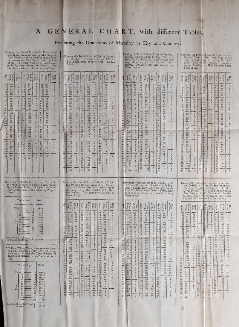 A GENERAL Exhil Shewing the Probability of the Duration of Life in London, deduced by Mr. Simpfon, from Obfervations ors the Bills of Mortality in London for Ten Years, from 1728 to 1737. The total Number of Inhabitants, probably, about 650,000 in Winter. One Half born died under Three Years of Age. > cn j Perfons j | living. | 1? ?\\ 1 j Perfons j living. 1 j Perfons living. H 0 IOOO 320 27 32 1 6 54 D5 6 I 680 r33 28 $ 7 55 129 6 2 547 51 ~9 7 $b 123 6 3 496 27 3° 3° i 7 57 1 vy 5 4 469 *Z 31 -94 7 S8 112 S 5 452 12 32 287 7 a IO7 5 6 440 io 33 280 7 102 7 8 43° 422 8 7 34 35 I 7 7 6 i &2 97 92 5 5 9 435 5 36 2 59 7 &3 87 5. 10 410 5 37 252 7_J 64 82 5 11 405 5 38 2+S s ti 77 5 .2 400 •5 .39 237 8 72 5 J3 395 5 40 229 7 P 5 14 39° 5 4* 222 68 6 2 4 15 385 5 42 214 8 69 58 4 ib 380 5 43 20& 7 70 54 4 17 375 5 44 199 7 71 50 4 18 370 5 45 192 7 72 46 4 *9 365 5 4b •8S 7 73 42 3 20 3&0 5 47 ■78 l 74 11 3 21 355 5 4« I7X 6 75 3 22 35o 5 49 1 65 6 ?b 33 3 23 345 6 50 *59 6 77 3® 3 24 339 6 S’ ‘S3 6 78 27 2 25 333 6 52 147 6 79 2$ 26 3Z7 6 S3 141 6 Dr. Short’s Table, from January iff, 1728,, to 1743 ; a Period of Fifteen Years. Died by the London Bills, at all Ages, taken at an Annual Medium, in the following Propor- tions. ■ Years of Age. — Died; 9930 24” 2o| 247 r 2 tO 5 in : S r fat £ £ £*■—■ 2231 *b?5 L90 -—- 100 XI7 CHART, with different! Tables, r ■ - jf biting the Gradations of Mortality in City and Country] Shewing the Probabilities of Life in London for all Ages. Formed from the Bills for Ten Years, from 1759 to ?y&8. By Dr. Price! 2,0 It! ip? > ?■<? ‘s Shewing the Probabilities of Life at Vienna. Formed from the Bills for Eight Years, as giver, by Mr. Sufmiich, in his Gottliche Ord- ttwig. Contains upwards of 200,000 Inha- bitants. One Half bom died under Three Years of Age, 1 Deer. J of life. | If I Perfons living. 2,0 ~ 0 f — ►0 £. ” 5’ o’ w a IP | Ages. Perfons living. Deer, of life. |> Perfons living. 9 62 134 7 0 149? 682 3* 16. 6 62 229 9 ! 63 32? 7 1 “*3 107 32 358 5 2 2% 9 64 Il8 7 2 706 61 33 353 6 64 11 & 9 6S 13: 7 3 64? 46 34 1 347 7 — —— 9 OL 304 7. ■ 4 599 33 — — ■ 109 —— 67 — —— — — — 35 34© 8 66 101 9 97 7 5 566 3° 36 332 8 67 93 9 90 7 6 53<> 20 37 324 8 68 8 5 9 69 l 7 5l6 11 38 310 9 6q 78 30 7° 70 5 S 5°5 9 39 i°7 9 IO 71 70 6 9 - 49b 7 ■— — 7° 7* ” -—■— — —— —— 4° 298 8 7; 6? to 72 64 6 10! 489 6 4i 290 1 72 60 10 73 S« 5 21 483 5 42 2s3 6 73 55 20 74 S3 5 2 2 5 43 277 6 74 5* IO 75 40 5 < I3 473 6 2J1 7 — 30 ?b 43 5 467 6 —— 75 47 — ._ 38 —.— -4 —■— 45 264 8 7b 42 IO 77 5 4&1 6 46 2?6 9 77 37 IO 7s 33 4 7 47 247 9 7« 9 9 79 80 29 2 5 4 3 Hr 18 t 6 6 48 49 238 229 9 9 79 27 9 81 22 3 *9 43^ 6 —— 80 23 i_~ — — -— —— 5° 2 20 8 82 20 9 82 39 3 20 430 5 S* 222 7 82 18 8 83 26 3 22 425 S 52 20S 7 8j 26 84 *3 2 22 420 5 S3 I98 7 8+ *4 7 85 11 2 23 4*5 0 54 191 7 ■ ... 7 86 9 2 24 409 6 8j 1 2 7 tl 7 • 2 25 403 6 J 5s S6 * 76 8 87 7 5 i 20 397 6 57 168 9 88 6 7 89 4 39* 7 5» *59 8 a? 4 8 90 3 1 28 3®* 7 S9 1S1 8 29 377 7 — — 90 3 — 60 *43 7 9* 2 7 3° 37© 6 1 61 136 7 92 1 Shewing the Probabilities of Life in a Coun- try Parish in Brandenburg. Formed from the Bills for Fifty Years, from 5710 to 1759, as given by Mr. Sufmiich, in his Gou- liche Ordnung. One Half born lived to 25 Years of Age; Shewing the Probabilities of Life in the Parifh 4 of Holy Cross, near Shrewfbury, in Eng- land. Formed from a Regifter kept by the Rev. Mr. Gorfuch for Twenty Years, from 1750 to 1770. One Half born lived to 27 Years of Age. Total Annual Medium of 1 Q Deaths in this Period j *7>°5 A Table of Thirty Years, taken from the Lon- don Bills, beginning with 1728, and ending with 1757 ; mewing the Total Number of Deaths and Decreafc in this Period, at every Age. Years of Age. Died. TT,_ 272903 &474S 2 to 5 2592- J0 ‘‘n 71507. 6 O T £ ] 5° — 60 70 80 90 1 *38 Total Deaths in this Period, 1 at all Ages j &' o1 W 3 476 471 466 460 454 447 440 433 426 4*8 4:0 401 393 386 379 372 36J 359 353 347 34° JS 318 310 301 29a 283 60 273 61 263 Shewing the Probabilities of Life at Berlin. Formed from tht Bills from Four Years, from 1752 to 155. Given by Mr. Sul- milch, in his G'-tliche Ordnung. Contains 334,000 Inhabita;ts. \ Half die under Three Y ears of Age. | a,o c> -3 n* S.O > 8,0 3 ? ’ era 3 o' P 0 1427 524 3* 76 | 8 62 130 6 i 903 15* 32 368 , 7 b3 124 6 2 lSr 61 33 3bx 7 64 218 6 3 73 34 354 7 6S 112 6 4 628 45 — 66 106 7 — .... 35 347 8 — — s 573 21 3b > 339 9 67 99 7 6 SS2 ES 37 [ 33° 3 0 68 £ 6 7 «6 *3 38 32° IO 69 6 e 523 9 39 310 IO 70 80 6 9 5*4 T , 71 74 6 T~ — , 40 •, 00 10 — — . 0 5°7 5 4* 1 290 9 72 68 6 1 502 4 4= 81 8 73 62 5 2 498 4 43 ! *74 7 74 57 5 3 494 4 44 266 7 75 S2 5 I4 490 4 f 70 47 5 45 59 7 *5 486 4 46 il 52 7 77 42 S TO 482 S 47 a 7' 7« 37 5 477 5 4b 7 79 3 2 4 18 472 S 49 3* 7 80 28 4 *9 407 6 — 82 24 3 — — — 5° -4 7 — — 20 461 6 S* ‘7 7 82 21 2 22 455 6 S2 io 7 83 *9 2 22 449 6 53 ©3 8 84 *7 2 23 443 7 54 95 8 8S *5 2 24 436 8 86 *3 2 — 428 — 55 87 8 —- . ■ — ^5 9 5b 79 8 87 12 2 26 421 9 57 7* 8 88 9 2 27 422 9 (8 63 9 89 7 1 28 4©3 9 59 54 9 90 6 1 29 394 9 45 37 9. 4 1 30 385 9 61 7 92 5 ■ 2 S3 *43 23 3 223 2*3 203 193 182 2,0 S' 9 Shewing the Probah ti try Diftrift of V from the Regiftev Given by Mr. Mu Bern Memoirs for Country Province and one Half bo: ies of Life in the Coun- ud, in Switzerland, of Forty-three Pariflies, t, in the Firft Fait of the Year 1766. In this ere 112,951 Inhabitants ;  to the Age of 41. he > _ 3! a, © O > | * 8.0 S W B S' 7* n‘ 71 — ■ — 9 IOOO 289 3* 5 J 821 46 32 5 76s 3© 33 4 3 735 20 34 5 4 7*5 *4 ‘ — . — 35 6 1 q 701 *3 36 5 6 68S 11 3T 5! 7 677 10 3« 5^ 7 667 39 7 i 659 6 40 sj 6 id 6S3 5 4* •J 51 6 1 i 648 5 42 ; m4(J 6 12 643 4 43 4>8 6 639 4 44 4'2 1 6 14 635 4 — — — — — 45 7 15 63I 5 46 y\ 8 16 626 47 4« 10 *7 18 622 4 48 4.'1 10 6l8 4 49 .44* 20 *9 6l + 4 * — — — — 5° 4 ‘ 9 20 6X0 4 51 4;l 8 21 606 4 52 44 8 22 602 5 53 4C? !9 23 597 5 54 39? 9 24 592 5 — 3^1 —— — — — 55 ■ 2S S87 5 56 S7( 53 26 58* 5 3C: 16 27 577 5 H4 *7 28 29 572 Sft7 5 4 59 3 *7 — — 60 3*1 *5