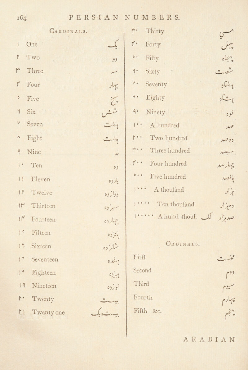1 Seventeen I Eighteen ! ^ Nineteen f * Tvv^enty Ul Twenty one Cardinals. r* Thirty IS^ ) One r* Forty ♦♦ r Two *V 0 ♦ Fifty r Three i‘ Sixty A r Four ^ iv V , Seventy At c Five A ♦ Eighty ^At 1 Six A V Ninety jy V Seven )♦* A hundred A Eight Two hundred j^ii Nine * ♦ Three hundred ♦4 ) * Ten Four hundred 1 1 Eleven 0 ♦ ♦ Five hundred ir Twelve 1 1 • • * A thoufand ir Thirteen 1 • • *  Ten thoufand ir' Fourteen t V 1 • ‘ ' ' * A hund. thouf. ,(j 1» Fifteen 11 Sixteen Ordinals. s y r. ♦♦ H p Firft Second Third Fourth Fifth &c. r ARABIAN