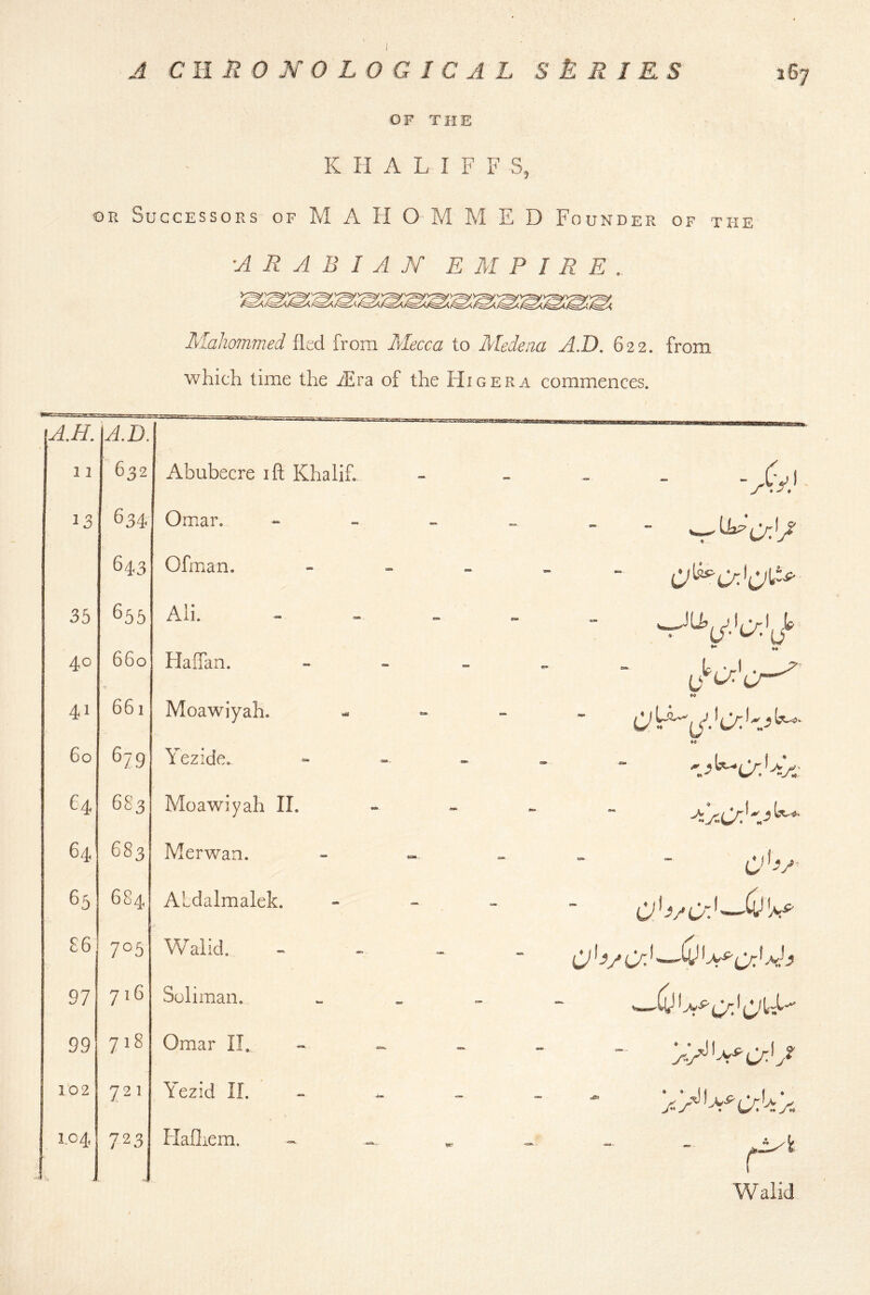 OF THE K H A L I F F S, OR Successors of M A H O-M M E D Founder of the ■A R yl B I A N EMPIRE. Aiahommed fled from Mecca to Medena A.D. 622. from which time the ^ra of the Higera commences. Y1.h. A.D. 11 632 Abubecre ift Khalif., 634 Omar. - - „ - - 643 Ofman. - - . 35 655 Ali. 40 660 Halfan. ~ „ 41 661 Moawiyah. 60 679 Yezide. C4 68 3 Moawiyah 11. 64 683 Merwan. 65 684 ALdalmalek. £6 705 V/alicl 97 716 Soli man. » 99 718 Omar II, 102 721 Yezid 11. - 104 723 1 liafliem. r-^ Walid