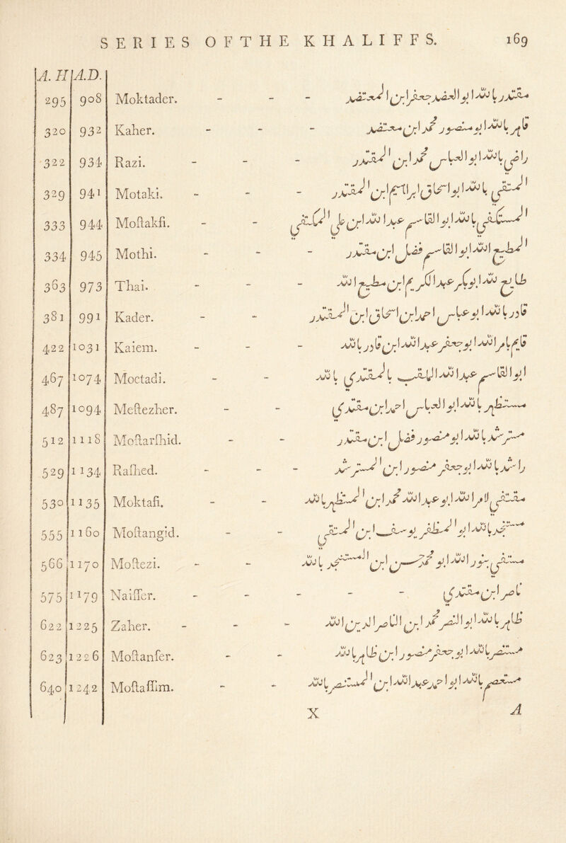 A.H 'AD. 295 908 Moktader. 320 932 Kaher. 322 934 Razi. 329 94 > Motaki. 333 944 Moftakfi. 334 945 Mothi. 363 973 Thai* Oo CO 991 Kader. 422 1031 Kaiem. 467 1074 Pvloctadi. 487 1094 Jvleftezker. 512 1118 Moflarlkid. 529 1134 Rallied. 530 1135 Moktafi. 555 1 1 60 Moilangid. 566 1 170 Moftezi. 575 ^^79 NaiiTer. G22 1225 Zalier. 623 1226 Moflanfer. 640 1 124,2 Moftafllm. I ^ I I ^ I j - jP^'cr}f^''JO'^'f}^'--{j^-^' #• . JCX^^ \ *r ^ I L^ Jy I ^ 11 IS 0 ^ ^ f ‘ ‘^ ^ Ir 'y -vjI jj'>xy 1/ ' (^' ^.'■^ * y.’ ^ ^ —’ 4I« J ^^c/: ^ ^ ^ ^ *0^: * 1-^ ); If J^ Iyj ^/* ^ ♦♦ I. ^-~_jJ ydi'-^ ^y u <•» LV j ^ Qj-} ■IT «♦ j Qj' y I^ 01 1 Jy ^ ^yf (J/^ ^ y j >WL^^^vw> yX) ^ I y I ^ X ^