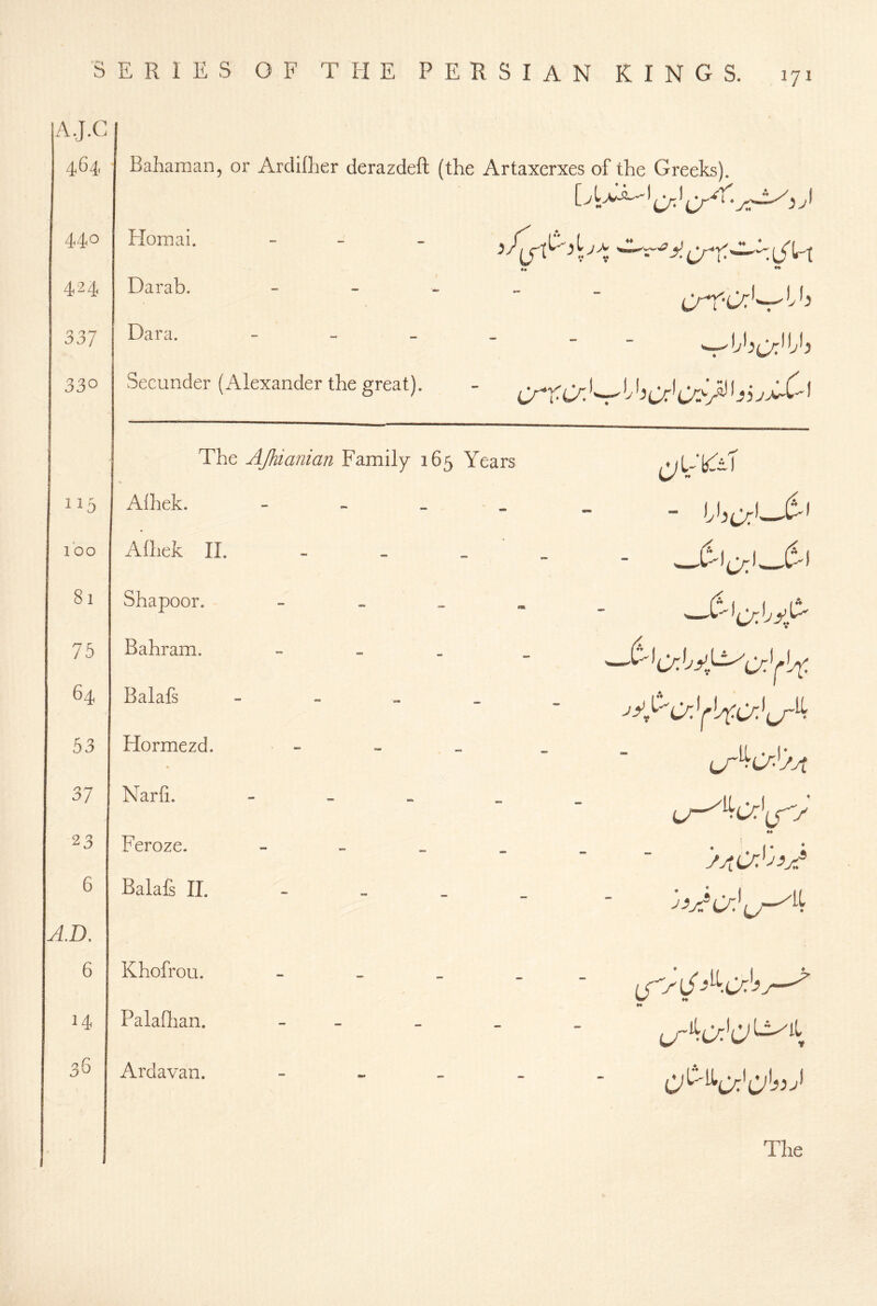 A.J.C 464, 440 424 337 330 115 100 81 76 64 53 37 23 6 A.D. 6 14 O Bahaman, or Ardlfher derazdeft (the Artaxerxes of the Greeks). r ( I \ .y' Homai. Darab. Dara. ♦ u Seconder (Alexander the great). The AJhianian Family 165 Years Alhek. Alhek II. Shapoor. Bahram. Balafs Hormezd. Narfi. Feroze. Balafs 11. Khofrou. PalaBian. Ardavan. it . j* ♦♦